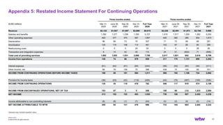 wtwco.com
Appendix 5: Restated Income Statement For Continuing Operations
17
© 2022 WTW. All rights reserved.
Three months ended, Three months ended,
$USD millions Mar 31,
2020
June 30,
2020
Sep 30,
2020
Dec 31,
2020
Full Year
2020
Mar 31,
2021
June 30,
2021
Sep 30,
2021
Dec 31,
2021
Full Year
2021
Revenue $2,122 $1,927 $1,897 $2,669 $8,615 $2,228 $2,091 $1,973 $2,706 8,998
Salaries and benefits 1,292 1,277 1,238 1,350 5,157 1,419 1,317 1,255 1,262 5,253
Other operating expenses 463 377 370 487 1,697 400 384 385 504 1,673
Depreciation 98 66 73 70 307 71 72 69 69 281
Amortization 120 119 108 114 461 103 97 85 84 369
Restructuring costs 0 0 0 24 24 0 0 0 26 26
Transaction and integration expenses 9 14 42 45 110 24 51 (952) 71 (806)
Total cost of providing services 1,982 1,853 1,831 2,090 7,756 2,017 1,921 842 2,016 6,796
Income from operations 140 74 66 579 859 211 170 1,131 690 2,202
Interest expense (61) (62) (61) (60) (244) (59) (52) (50) (50) (211)
Other income, net 89 76 156 75 396 438 74 105 84 701
INCOME FROM CONTINUING OPERATIONS BEFORE INCOME TAXES 168 88 161 594 1,011 590 192 1,186 724 2,692
Provision for income taxes (38) (53) (42) (116) (249) (44) (75) (267) (150) (536)
INCOME FROM CONTINUING OPERATIONS 130 35 119 478 762 546 117 919 574 2,156
INCOME FROM DISCONTINUED OPERATIONS, NET OF TAX 183 67 3 5 258 190 69 (12) 1,833 2,080
NET INCOME 313 102 122 483 1,020 736 186 907 2,402 4,236
Income attributable to non-controlling interests (8) (8) (1) (7) (24) (3) (2) (4) (5) (14)
NET INCOME ATTRIBUTABLE TO WTW 305 94 121 476 996 733 184 903 2,402 4,222
Amounts may include rounded values
 