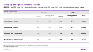 wtwco.com
Summary of Segment Financial Results
Q4 2021 and full year 2021 segment results compared to full year 2020 on a continuing operations basis
7
© 2022 WTW. All rights reserved.
As reported, $USD million, except %
Q4 2021 FY2021
Revenue
Operating Margin
%2 Revenue
Operating Margin
%2
Margin
Year-over-year
Human Capital & Benefits 884 31% 3,447 27% +100 bps
Corporate Risk & Broking 882 31% 3,177 23% +180 bps
Investment, Risk & Reinsurance1 199 25% 814 20% +500 bps
Benefits Delivery & Administration 729 49% 1,500 22% -110 bps
1 IRR segment results as presented for Q4 2021 excludes the operating results of Willis Re which have been reclassified as discontinued operations
2 The Operating Margin percentage is rounded
 