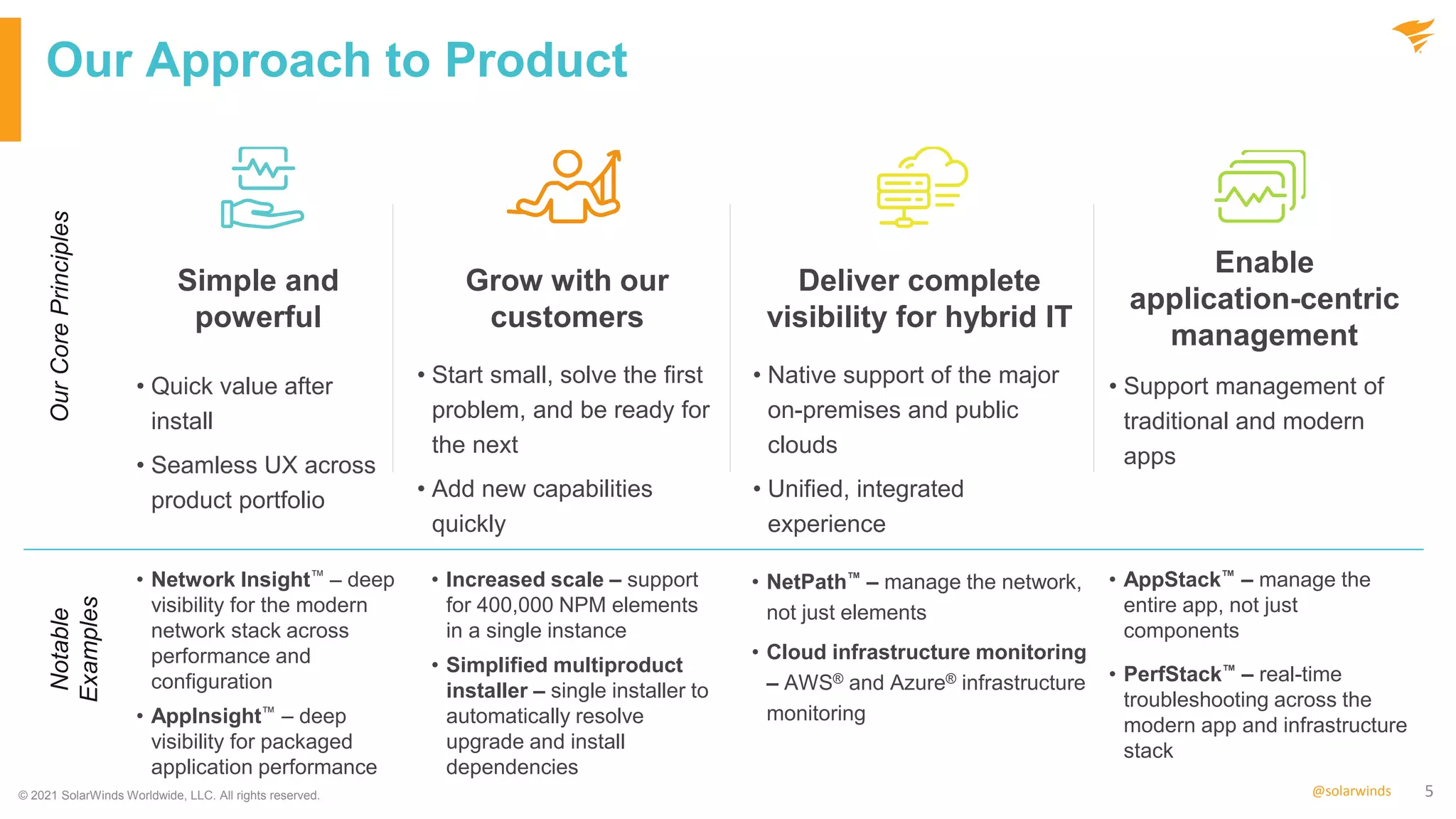 5
@solarwinds
Our Approach to Product
© 2021 SolarWinds Worldwide, LLC. All rights reserved.
Our
Core
Principles
Notable
Examples
Simple and
powerful
Deliver complete
visibility for hybrid IT
Grow with our
customers
Enable
application-centric
management
• Quick value after
install
• Seamless UX across
product portfolio
• Native support of the major
on-premises and public
clouds
• Unified, integrated
experience
• Start small, solve the first
problem, and be ready for
the next
• Add new capabilities
quickly
• AppStack™ – manage the
entire app, not just
components
• PerfStack™ – real-time
troubleshooting across the
modern app and infrastructure
stack
• NetPath™ – manage the network,
not just elements
• Cloud infrastructure monitoring
– AWS® and Azure® infrastructure
monitoring
• Support management of
traditional and modern
apps
• Network Insight™ – deep
visibility for the modern
network stack across
performance and
configuration
• AppInsight™ – deep
visibility for packaged
application performance
• Increased scale – support
for 400,000 NPM elements
in a single instance
• Simplified multiproduct
installer – single installer to
automatically resolve
upgrade and install
dependencies
 
