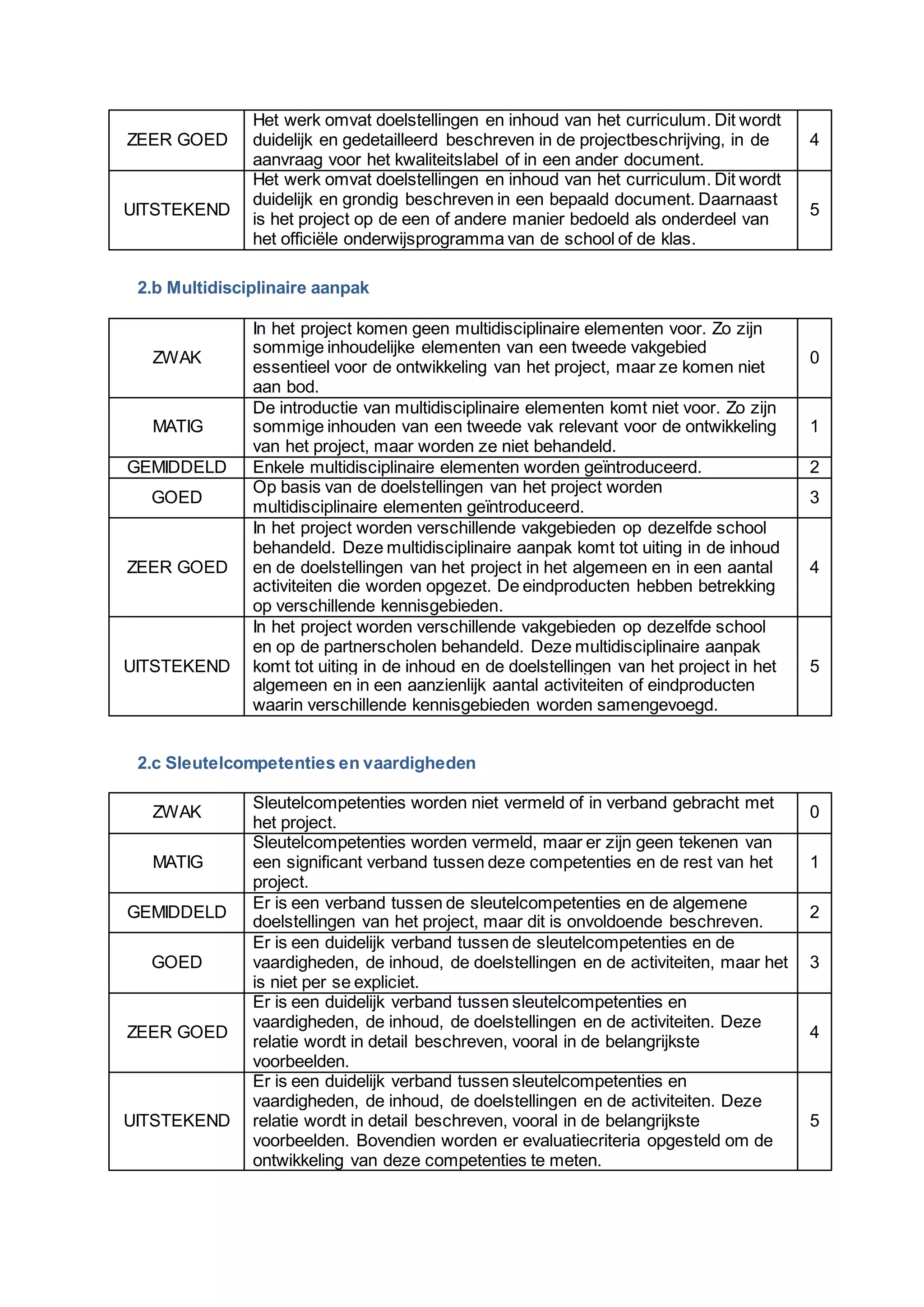 ZEER GOED
Het werk omvat doelstellingen en inhoud van het curriculum. Dit wordt
duidelijk en gedetailleerd beschreven in de projectbeschrijving, in de
aanvraag voor het kwaliteitslabel of in een ander document.
4
UITSTEKEND
Het werk omvat doelstellingen en inhoud van het curriculum. Dit wordt
duidelijk en grondig beschreven in een bepaald document. Daarnaast
is het project op de een of andere manier bedoeld als onderdeel van
het officiële onderwijsprogramma van de school of de klas.
5
2.b Multidisciplinaire aanpak
ZWAK
In het project komen geen multidisciplinaire elementen voor. Zo zijn
sommige inhoudelijke elementen van een tweede vakgebied
essentieel voor de ontwikkeling van het project, maar ze komen niet
aan bod.
0
MATIG
De introductie van multidisciplinaire elementen komt niet voor. Zo zijn
sommige inhouden van een tweede vak relevant voor de ontwikkeling
van het project, maar worden ze niet behandeld.
1
GEMIDDELD Enkele multidisciplinaire elementen worden geïntroduceerd. 2
GOED
Op basis van de doelstellingen van het project worden
multidisciplinaire elementen geïntroduceerd.
3
ZEER GOED
In het project worden verschillende vakgebieden op dezelfde school
behandeld. Deze multidisciplinaire aanpak komt tot uiting in de inhoud
en de doelstellingen van het project in het algemeen en in een aantal
activiteiten die worden opgezet. De eindproducten hebben betrekking
op verschillende kennisgebieden.
4
UITSTEKEND
In het project worden verschillende vakgebieden op dezelfde school
en op de partnerscholen behandeld. Deze multidisciplinaire aanpak
komt tot uiting in de inhoud en de doelstellingen van het project in het
algemeen en in een aanzienlijk aantal activiteiten of eindproducten
waarin verschillende kennisgebieden worden samengevoegd.
5
2.c Sleutelcompetenties en vaardigheden
ZWAK
Sleutelcompetenties worden niet vermeld of in verband gebracht met
het project.
0
MATIG
Sleutelcompetenties worden vermeld, maar er zijn geen tekenen van
een significant verband tussen deze competenties en de rest van het
project.
1
GEMIDDELD
Er is een verband tussen de sleutelcompetenties en de algemene
doelstellingen van het project, maar dit is onvoldoende beschreven.
2
GOED
Er is een duidelijk verband tussen de sleutelcompetenties en de
vaardigheden, de inhoud, de doelstellingen en de activiteiten, maar het
is niet per se expliciet.
3
ZEER GOED
Er is een duidelijk verband tussen sleutelcompetenties en
vaardigheden, de inhoud, de doelstellingen en de activiteiten. Deze
relatie wordt in detail beschreven, vooral in de belangrijkste
voorbeelden.
4
UITSTEKEND
Er is een duidelijk verband tussen sleutelcompetenties en
vaardigheden, de inhoud, de doelstellingen en de activiteiten. Deze
relatie wordt in detail beschreven, vooral in de belangrijkste
voorbeelden. Bovendien worden er evaluatiecriteria opgesteld om de
ontwikkeling van deze competenties te meten.
5
 