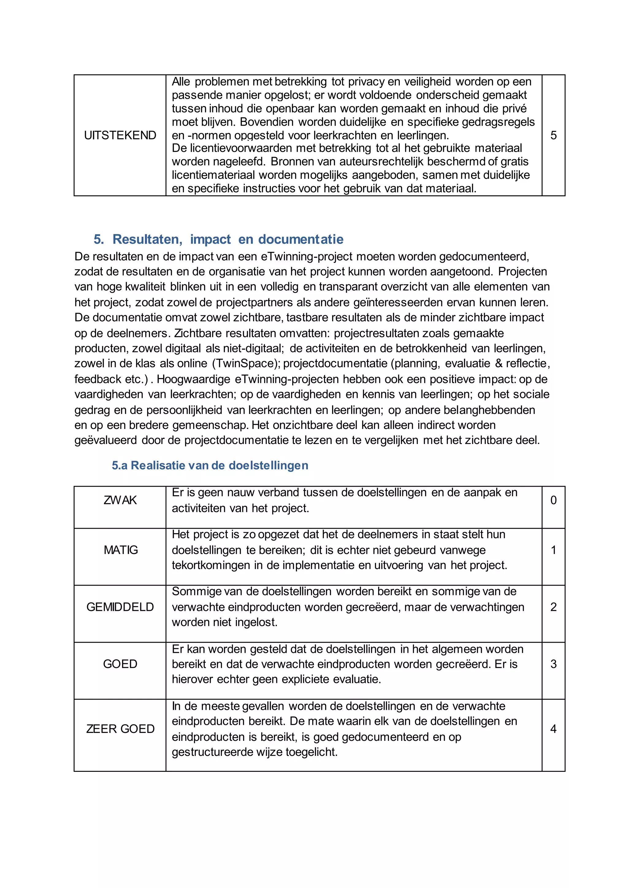 UITSTEKEND
Alle problemen met betrekking tot privacy en veiligheid worden op een
passende manier opgelost; er wordt voldoende onderscheid gemaakt
tussen inhoud die openbaar kan worden gemaakt en inhoud die privé
moet blijven. Bovendien worden duidelijke en specifieke gedragsregels
en -normen opgesteld voor leerkrachten en leerlingen.
De licentievoorwaarden met betrekking tot al het gebruikte materiaal
worden nageleefd. Bronnen van auteursrechtelijk beschermd of gratis
licentiemateriaal worden mogelijks aangeboden, samen met duidelijke
en specifieke instructies voor het gebruik van dat materiaal.
5
5. Resultaten, impact en documentatie
De resultaten en de impact van een eTwinning-project moeten worden gedocumenteerd,
zodat de resultaten en de organisatie van het project kunnen worden aangetoond. Projecten
van hoge kwaliteit blinken uit in een volledig en transparant overzicht van alle elementen van
het project, zodat zowel de projectpartners als andere geïnteresseerden ervan kunnen leren.
De documentatie omvat zowel zichtbare, tastbare resultaten als de minder zichtbare impact
op de deelnemers. Zichtbare resultaten omvatten: projectresultaten zoals gemaakte
producten, zowel digitaal als niet-digitaal; de activiteiten en de betrokkenheid van leerlingen,
zowel in de klas als online (TwinSpace); projectdocumentatie (planning, evaluatie & reflectie,
feedback etc.) . Hoogwaardige eTwinning-projecten hebben ook een positieve impact: op de
vaardigheden van leerkrachten; op de vaardigheden en kennis van leerlingen; op het sociale
gedrag en de persoonlijkheid van leerkrachten en leerlingen; op andere belanghebbenden
en op een bredere gemeenschap. Het onzichtbare deel kan alleen indirect worden
geëvalueerd door de projectdocumentatie te lezen en te vergelijken met het zichtbare deel.
5.a Realisatie van de doelstellingen
ZWAK
Er is geen nauw verband tussen de doelstellingen en de aanpak en
activiteiten van het project.
0
MATIG
Het project is zo opgezet dat het de deelnemers in staat stelt hun
doelstellingen te bereiken; dit is echter niet gebeurd vanwege
tekortkomingen in de implementatie en uitvoering van het project.
1
GEMIDDELD
Sommige van de doelstellingen worden bereikt en sommige van de
verwachte eindproducten worden gecreëerd, maar de verwachtingen
worden niet ingelost.
2
GOED
Er kan worden gesteld dat de doelstellingen in het algemeen worden
bereikt en dat de verwachte eindproducten worden gecreëerd. Er is
hierover echter geen expliciete evaluatie.
3
ZEER GOED
In de meeste gevallen worden de doelstellingen en de verwachte
eindproducten bereikt. De mate waarin elk van de doelstellingen en
eindproducten is bereikt, is goed gedocumenteerd en op
gestructureerde wijze toegelicht.
4
 