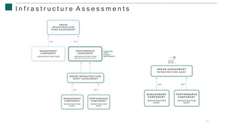 10
I n f r a s t r u c t u r e A s s e s s m e n t s
 