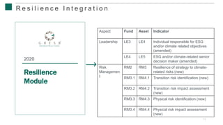 11
2020
Resilience
Module
R e s i l i e n c e I n t e g r a t i o n
Aspect Fund Asset Indicator
Leadership LE3 LE4 Individual responsible for ESG
and/or climate related objectives
(amended)
LE4 LE5 ESG and/or climate-related senior
decision maker (amended)
Risk
Managemen
t
RM2 RM3 Resilience of strategy to climate-
related risks (new)
RM3.1 RM4.1 Transition risk identification (new)
RM3.2 RM4.2 Transition risk impact assessment
(new)
RM3.3 RM4.3 Physical risk identification (new)
RM3.4 RM4.4 Physical risk impact assessment
(new)
 