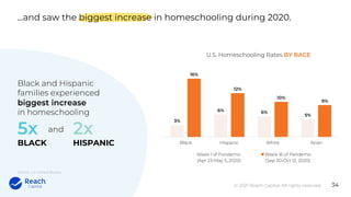 © 2021 Reach Capital. All rights reserved.
...and saw the biggest increase in homeschooling during 2020.
34
3%
6% 6%
5%
16...