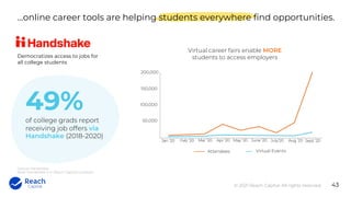 © 2021 Reach Capital. All rights reserved.
…online career tools are helping students everywhere find opportunities.
Source...