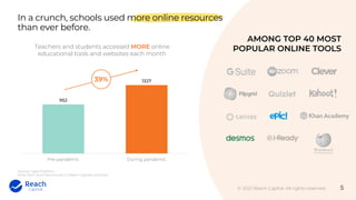 © 2021 Reach Capital. All rights reserved.
In a crunch, schools used more online resources
than ever before.
Source: Learn...