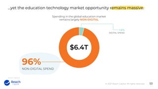 © 2021 Reach Capital. All rights reserved. 53
…yet the education technology market opportunity remains massive.
Source: Ho...