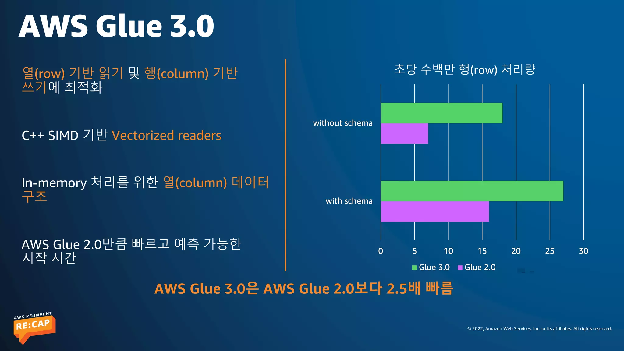 © 2022, Amazon Web Services, Inc. or its affiliates. All rights reserved.
AWS Glue 3.0
열(row) 기반 읽기 및 행(column) 기반
쓰기에 최적화
C++ SIMD 기반 Vectorized readers
In-memory 처리를 위한 열(column) 데이터
구조
AWS Glue 2.0만큼 빠르고 예측 가능한
시작 시간
AWS Glue 3.0은 AWS Glue 2.0보다 2.5배 빠름
초당 수백만 행(row) 처리량
 