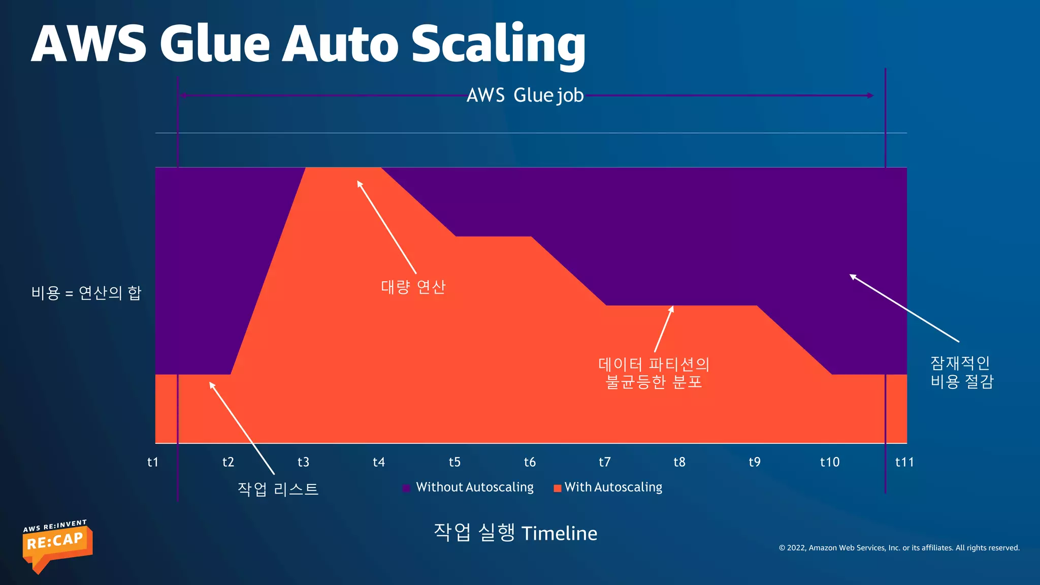 © 2022, Amazon Web Services, Inc. or its affiliates. All rights reserved.
AWS Glue Auto Scaling
잠재적인
비용 절감
비용 = 연산의 합
작업 실행 Timeline
t1 t4 t8 t9 t10 t11
t5 t6
Without Autoscaling
t7
With Autoscaling
t2 t3
대량 연산
데이터 파티션의
불균등한 분포
AWS Gluejob
작업 리스트
 