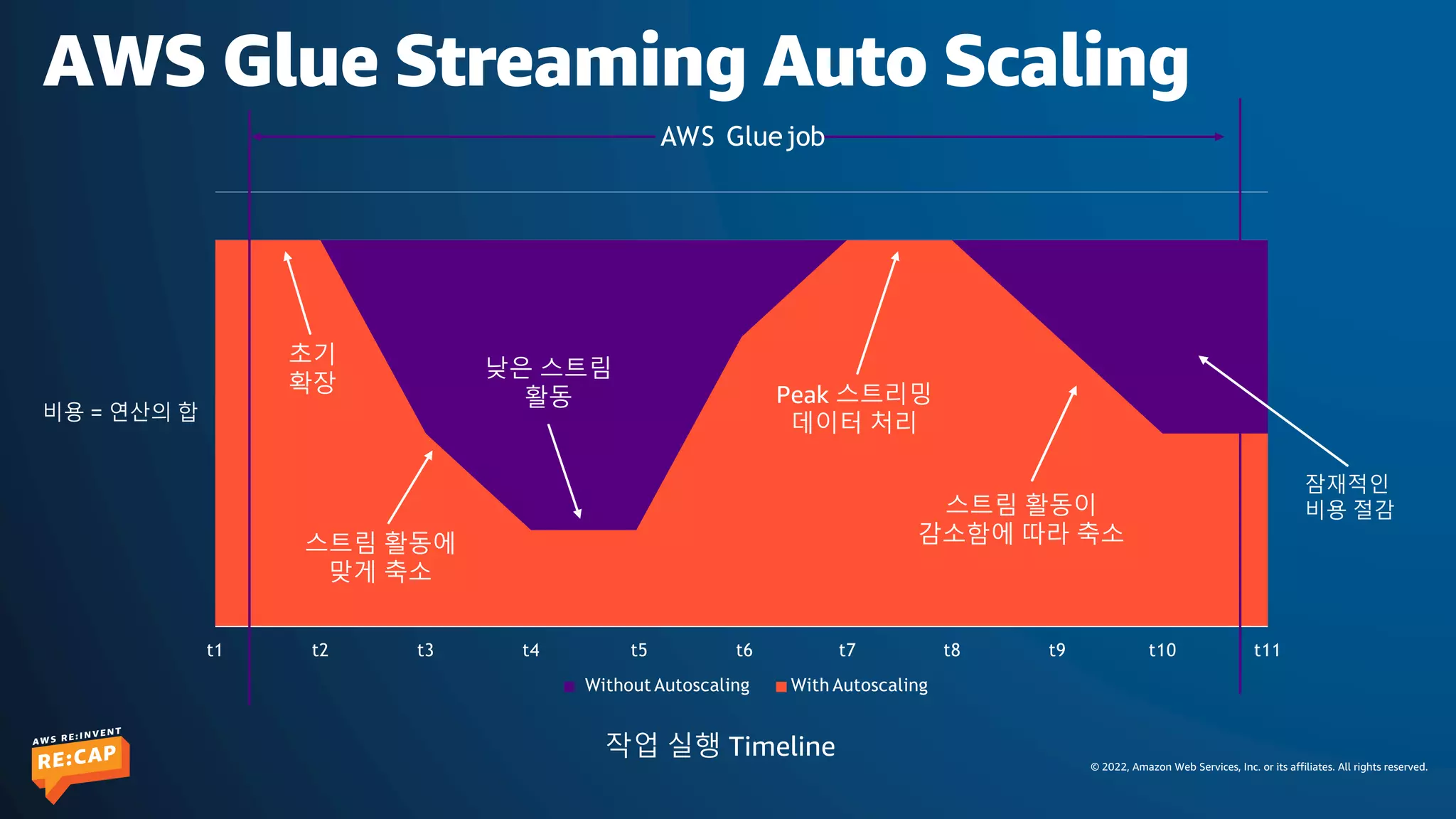 © 2022, Amazon Web Services, Inc. or its affiliates. All rights reserved.
AWS Glue Streaming Auto Scaling
작업 실행 Timeline
비용 = 연산의 합
잠재적인
비용 절감
초기
확장
스트림 활동에
맞게 축소
Peak 스트리밍
데이터 처리
스트림 활동이
감소함에 따라 축소
낮은 스트림
활동
t1 t2 t3 t4 t8 t9 t10 t11
t7
With Autoscaling
t5 t6
Without Autoscaling
AWS Gluejob
 