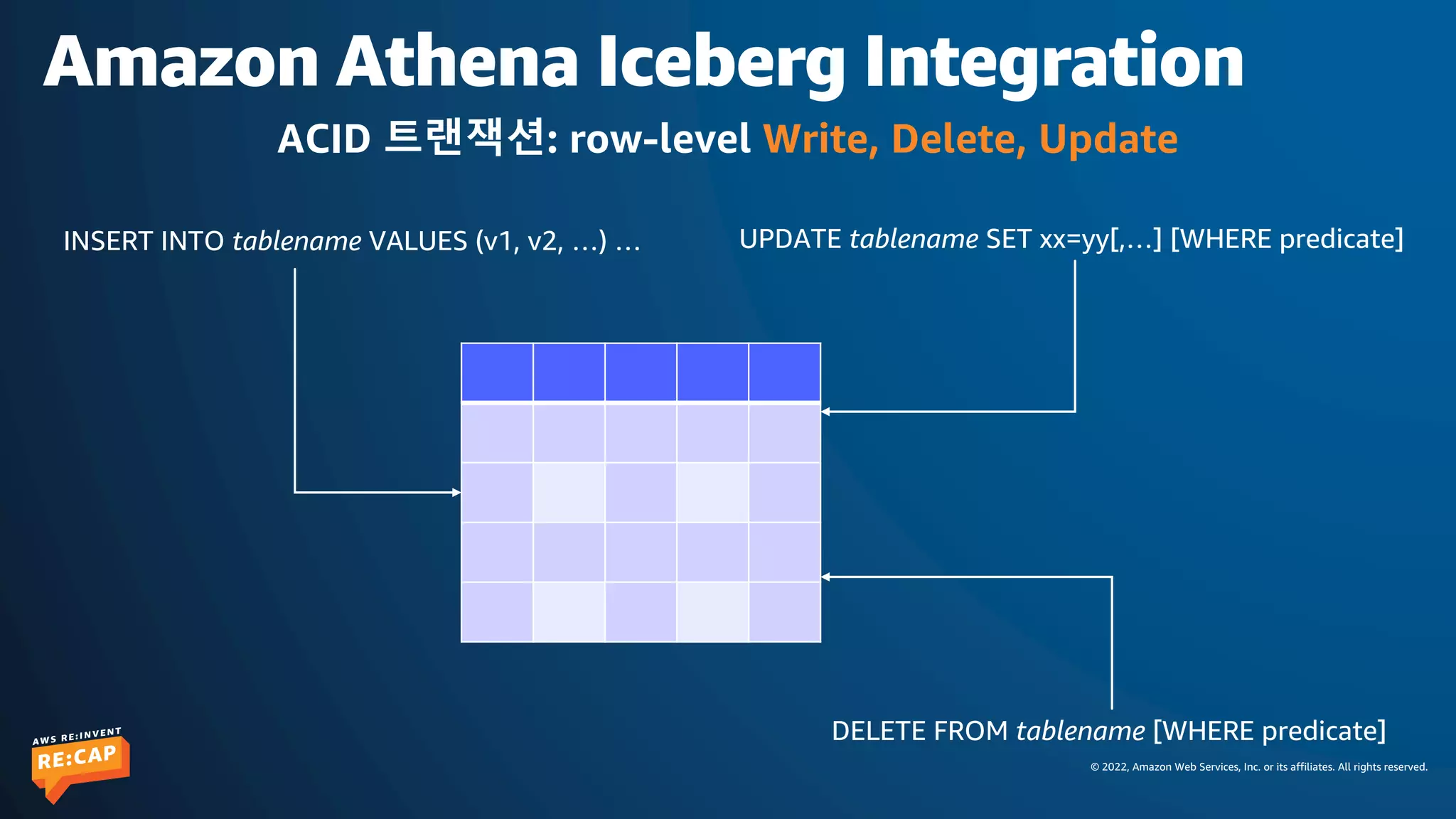 © 2022, Amazon Web Services, Inc. or its affiliates. All rights reserved.
Amazon Athena Iceberg Integration
INSERT INTO tablename VALUES (v1, v2, …) … UPDATE tablename SET xx=yy[,…] [WHERE predicate]
DELETE FROM tablename [WHERE predicate]
ACID 트랜잭션: row-level Write, Delete, Update
 