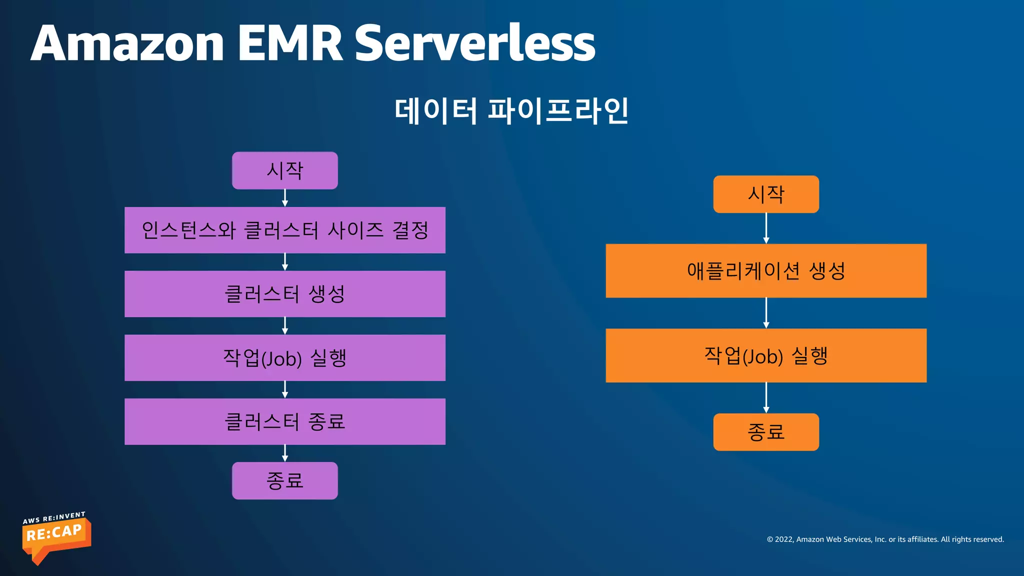 © 2022, Amazon Web Services, Inc. or its affiliates. All rights reserved.
Amazon EMR Serverless
시작
인스턴스와 클러스터 사이즈 결정
클러스터 생성
작업(Job) 실행
클러스터 종료
종료
시작
애플리케이션 생성
작업(Job) 실행
종료
데이터 파이프라인
 