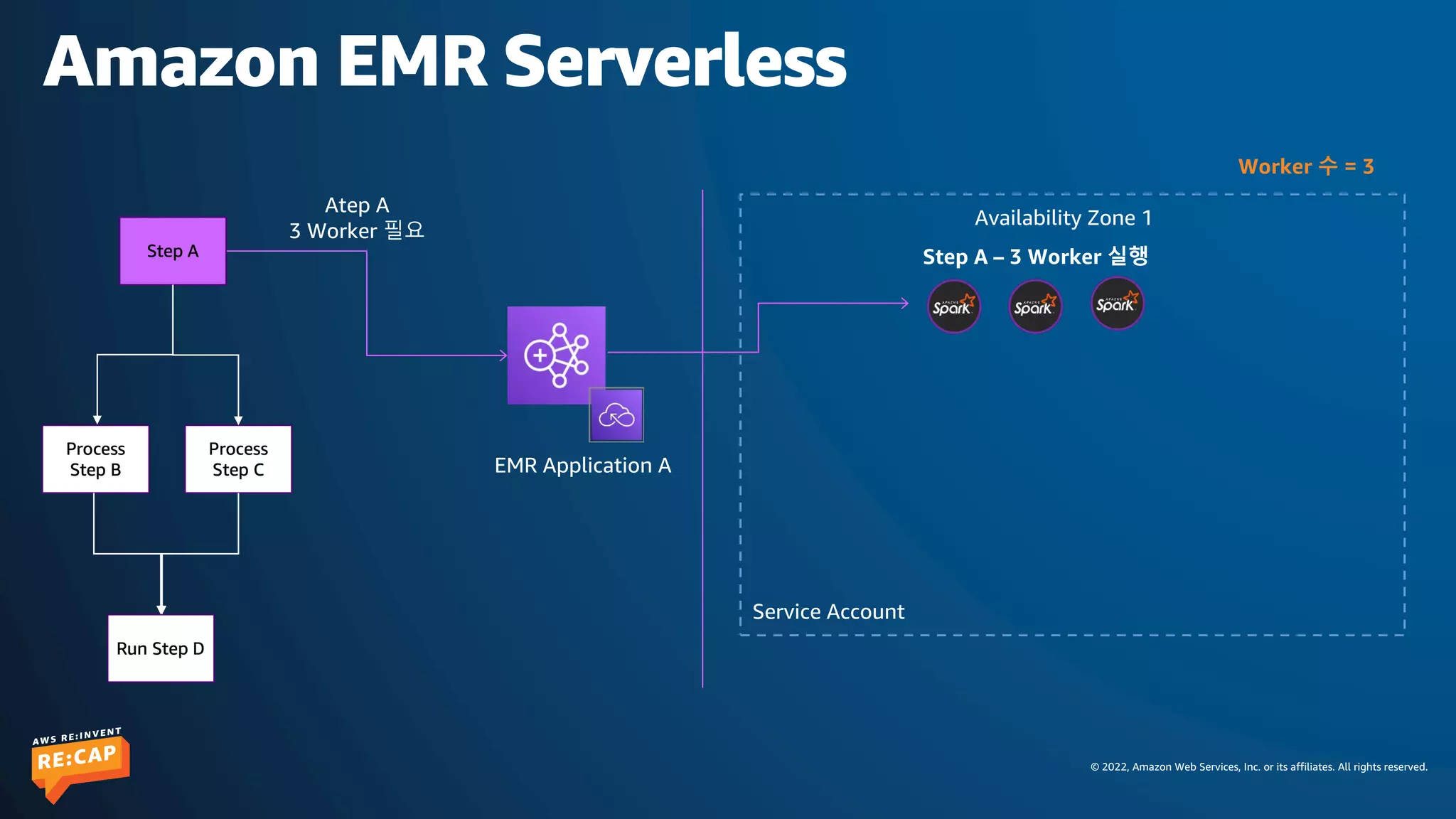 © 2022, Amazon Web Services, Inc. or its affiliates. All rights reserved.
Amazon EMR Serverless
Availability Zone 1
Service Account
Atep A
3 Worker 필요
EMR Application A
Step A – 3 Worker 실행
Worker 수 = 3
 