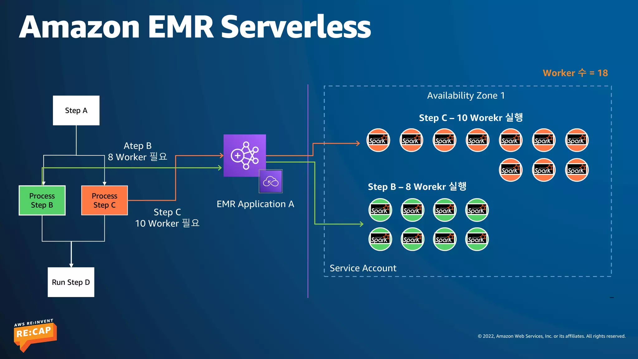 © 2022, Amazon Web Services, Inc. or its affiliates. All rights reserved.
Amazon EMR Serverless
Availability Zone 1
Atep B
8 Worker 필요
Step C
10 Worker 필요
Service Account
EMR Application A
Step B – 8 Worekr 실행
Step C – 10 Worekr 실행
Worker 수 = 18
 