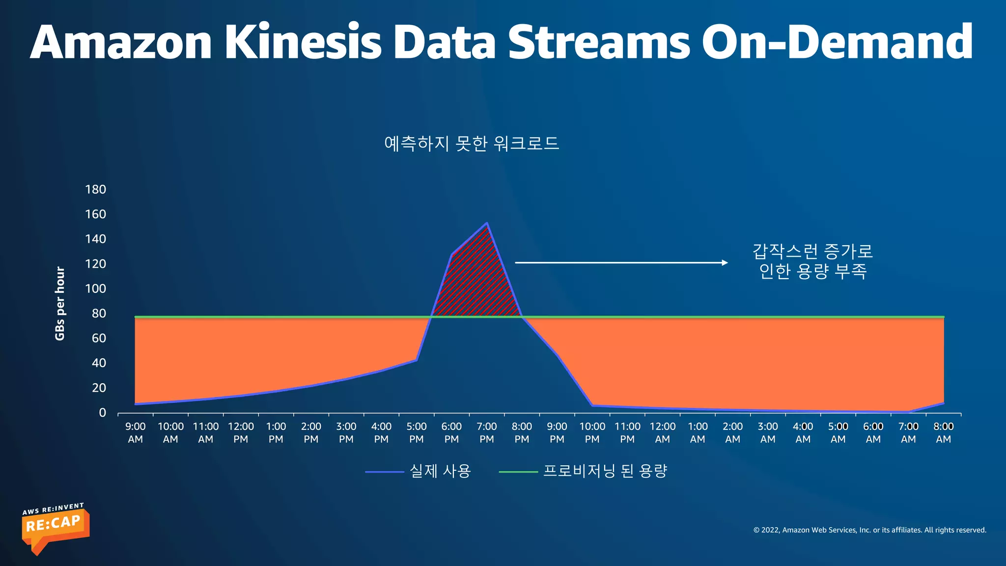 © 2022, Amazon Web Services, Inc. or its affiliates. All rights reserved.
Amazon Kinesis Data Streams On-Demand
실제 사용
갑작스런 증가로
인한 용량 부족
프로비저닝 된 용량
예측하지 못한 워크로드
 