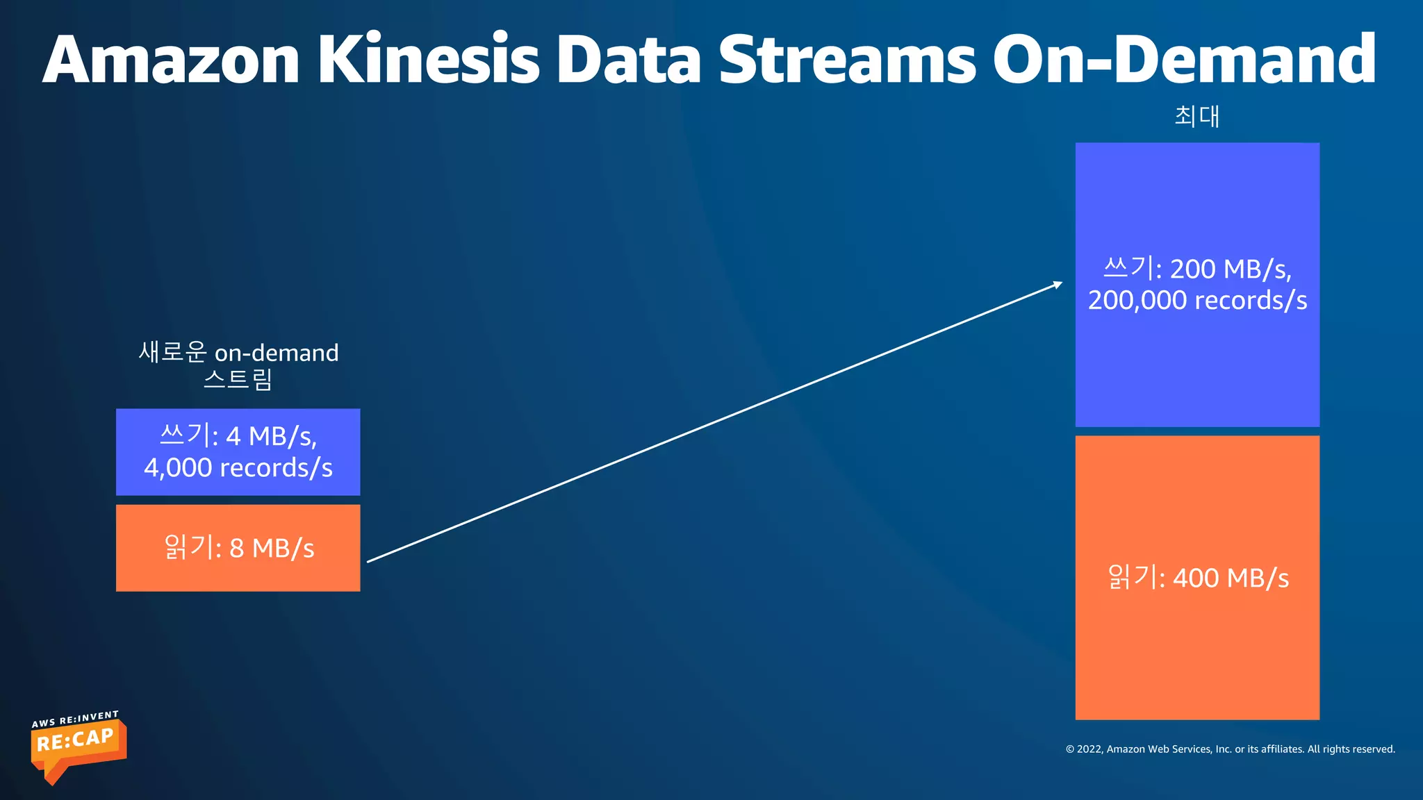 © 2022, Amazon Web Services, Inc. or its affiliates. All rights reserved.
Amazon Kinesis Data Streams On-Demand
쓰기: 4 MB/s,
4,000 records/s
쓰기: 200 MB/s,
200,000 records/s
읽기: 8 MB/s
읽기: 400 MB/s
최대
새로운 on-demand
스트림
 