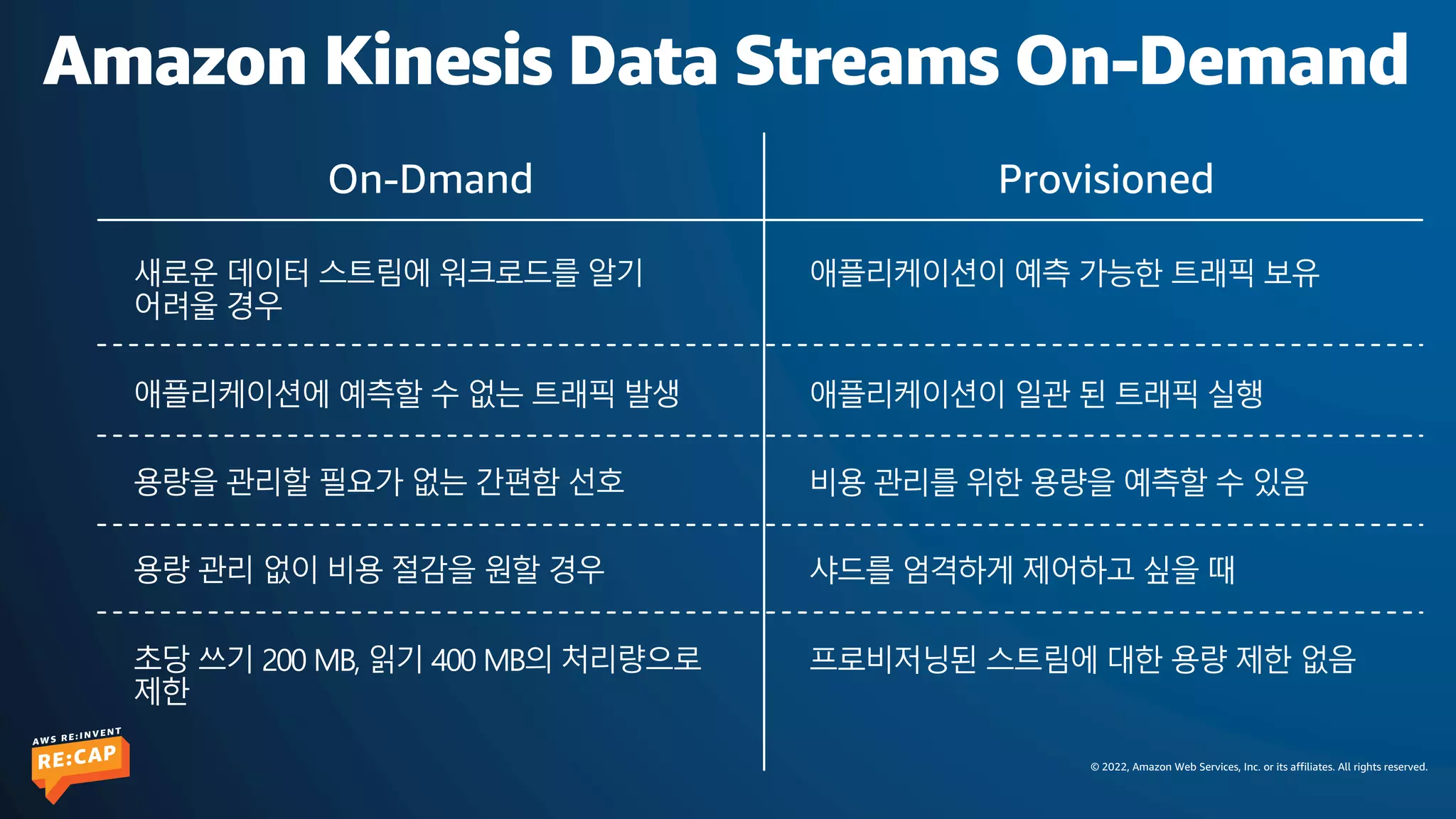 © 2022, Amazon Web Services, Inc. or its affiliates. All rights reserved.
Amazon Kinesis Data Streams On-Demand
새로운 데이터 스트림에 워크로드를 알기
어려울 경우
애플리케이션에 예측할 수 없는 트래픽 발생
용량을 관리할 필요가 없는 간편함 선호
용량 관리 없이 비용 절감을 원할 경우
초당 쓰기 200 MB, 읽기 400 MB의 처리량으로
제한
On-Dmand
애플리케이션이 예측 가능한 트래픽 보유
애플리케이션이 일관 된 트래픽 실행
비용 관리를 위한 용량을 예측할 수 있음
샤드를 엄격하게 제어하고 싶을 때
프로비저닝된 스트림에 대한 용량 제한 없음
Provisioned
 