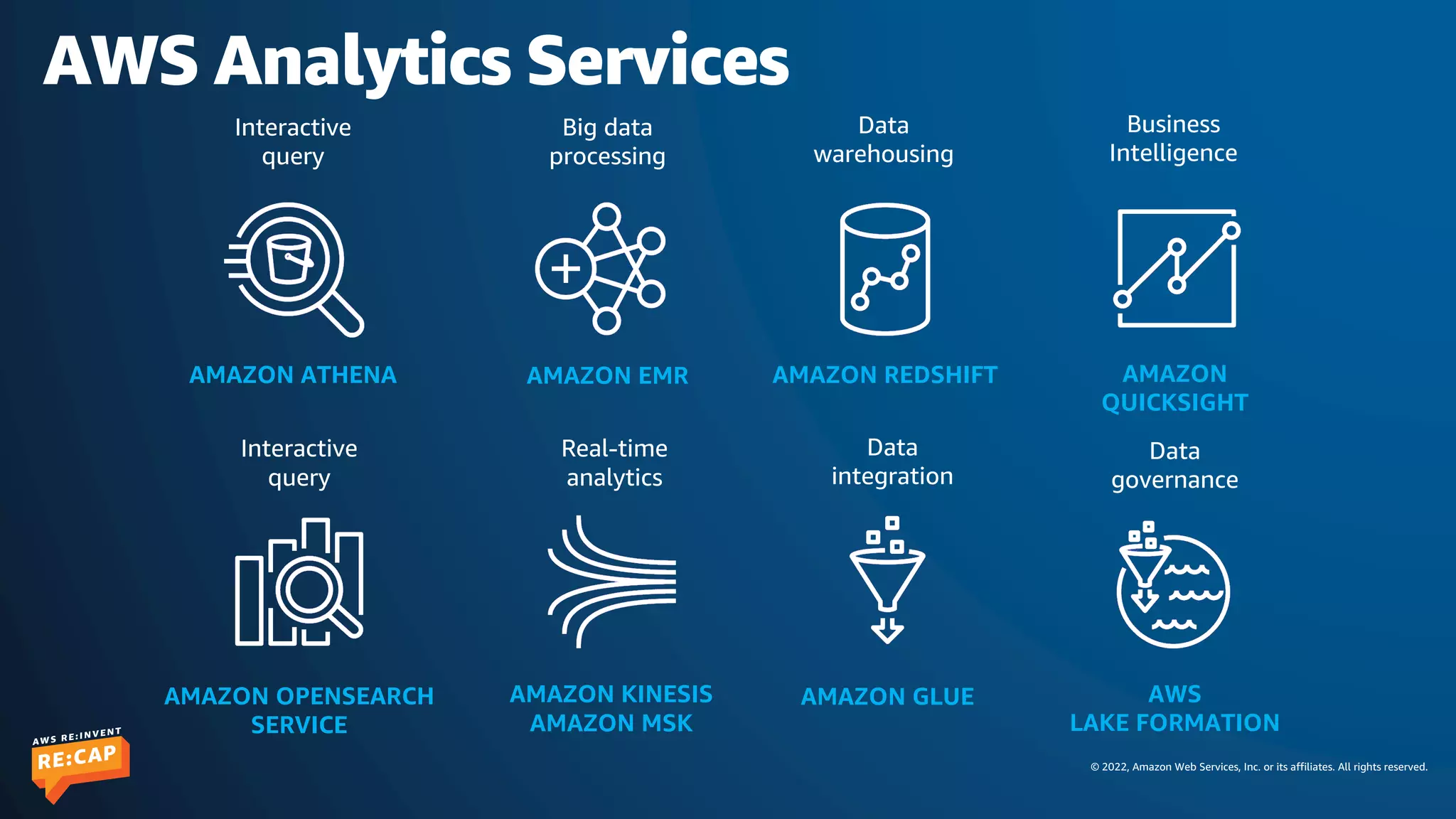 © 2022, Amazon Web Services, Inc. or its affiliates. All rights reserved.
AWS Analytics Services
Interactive
query
AMAZON ATHENA AMAZON EMR
Big data
processing
Interactive
query
AMAZON OPENSEARCH
SERVICE
AMAZON KINESIS
AMAZON MSK
Real-time
analytics
AMAZON REDSHIFT
Data
warehousing
AMAZON GLUE
Data
integration
AMAZON
QUICKSIGHT
Business
Intelligence
AWS
LAKE FORMATION
Data
governance
 