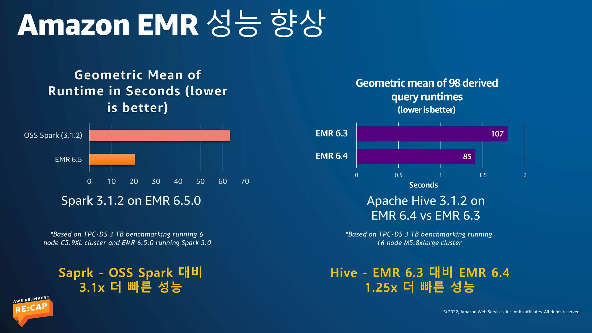 © 2022, Amazon Web Services, Inc. or its affiliates. All rights reserved.
Amazon EMR 성능 향상
*Based on TPC-DS 3 TB benchmarking running 6
node C5.9XL cluster and EMR 6.5.0 running Spark 3.0
Spark 3.1.2 on EMR 6.5.0
*Based on TPC-DS 3 TB benchmarking running
16 node M5.8xlarge cluster
Saprk - OSS Spark 대비
3.1x 더 빠른 성능
Apache Hive 3.1.2 on
EMR 6.4 vs EMR 6.3
85
107
0 0.5 1 1.5 2
EMR 6.4
EMR 6.3
Seconds
Geometric meanof 98derived
queryruntimes
(lowerisbetter)
Hive - EMR 6.3 대비 EMR 6.4
1.25x 더 빠른 성능
0 10 20 30 40 50 60 70
EMR 6.5
OSS Spark (3.1.2)
Geometric Mean of
Runtime in Seconds (lower
is better)
 