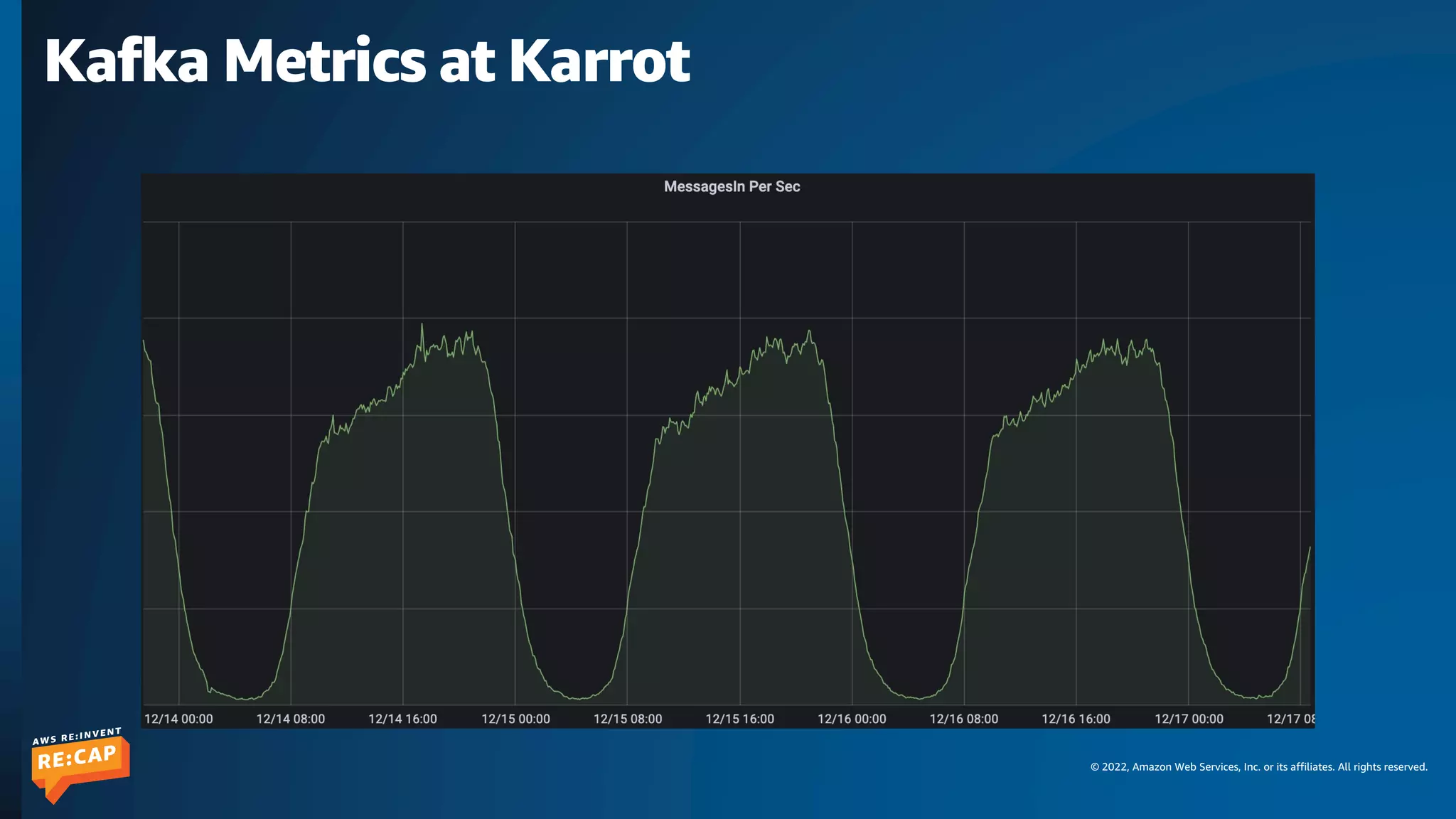 © 2022, Amazon Web Services, Inc. or its affiliates. All rights reserved.
Kafka Metrics at Karrot
 