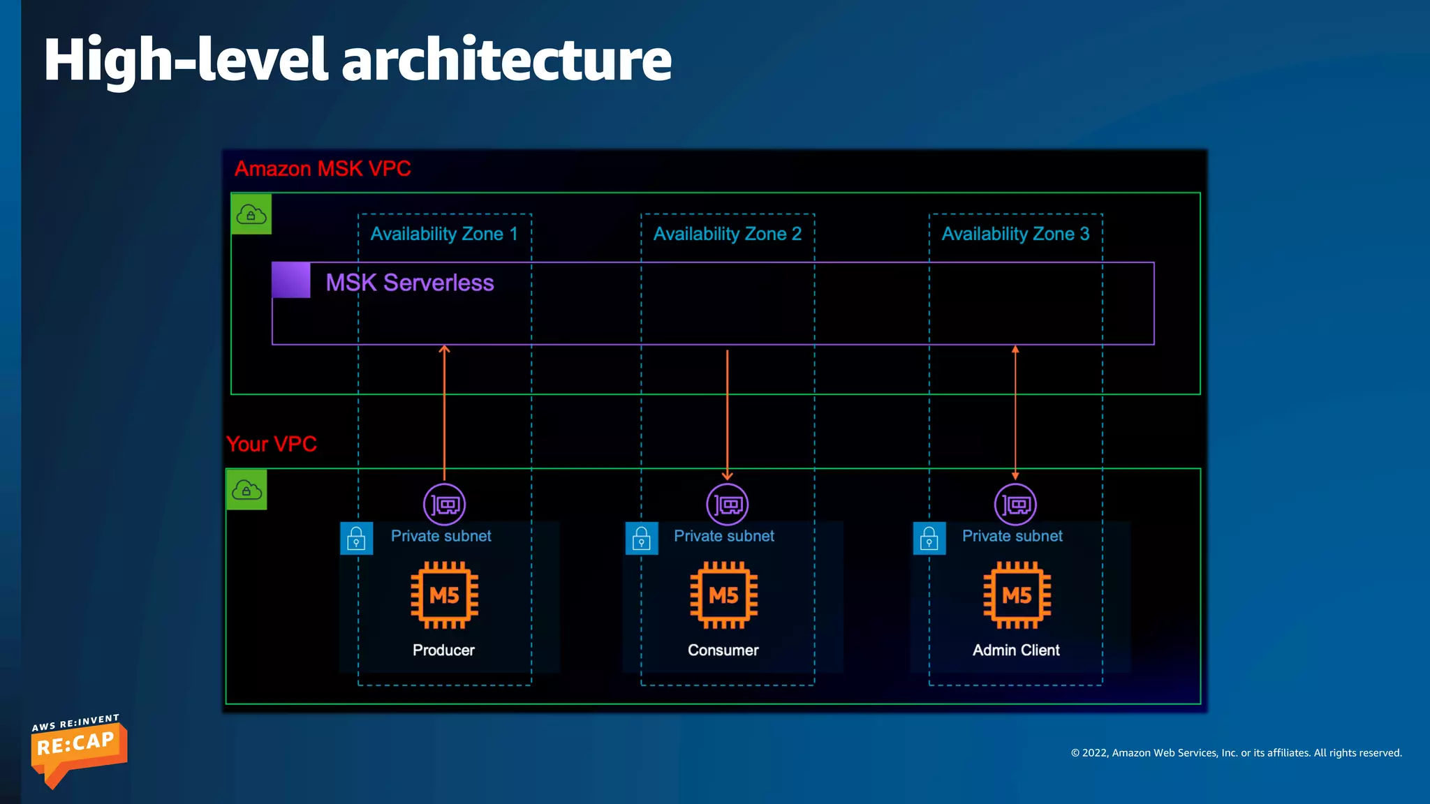 © 2022, Amazon Web Services, Inc. or its affiliates. All rights reserved.
High-level architecture
 