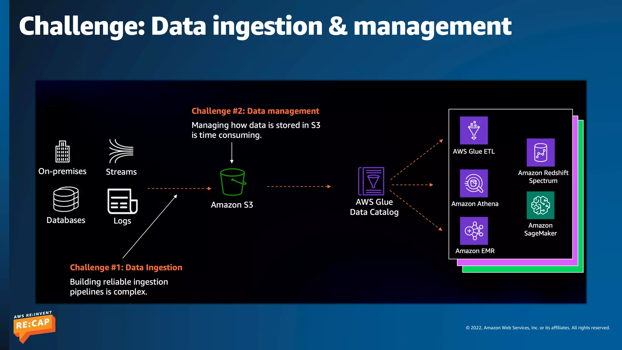 © 2022, Amazon Web Services, Inc. or its affiliates. All rights reserved.
Challenge: Data ingestion & management
 