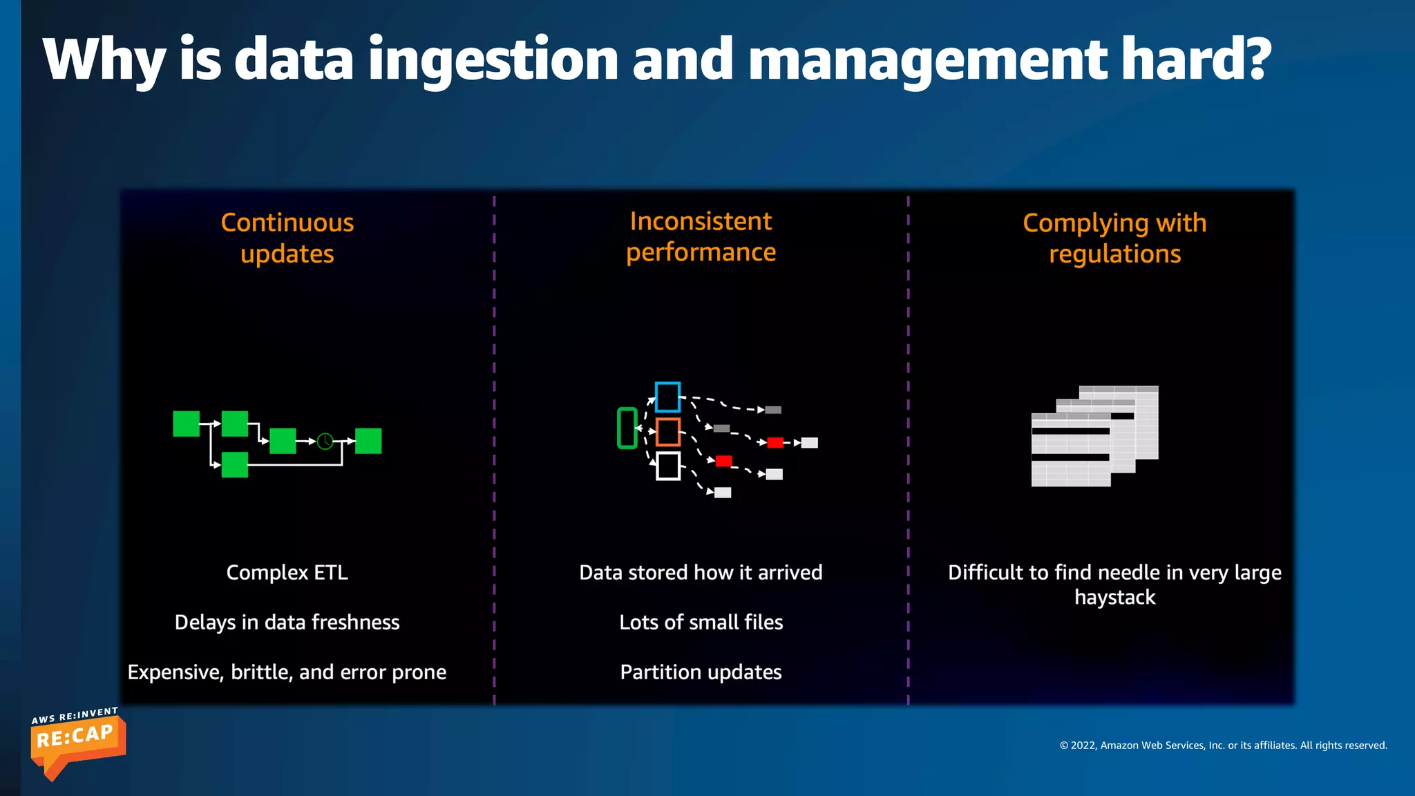 © 2022, Amazon Web Services, Inc. or its affiliates. All rights reserved.
Why is data ingestion and management hard?
 