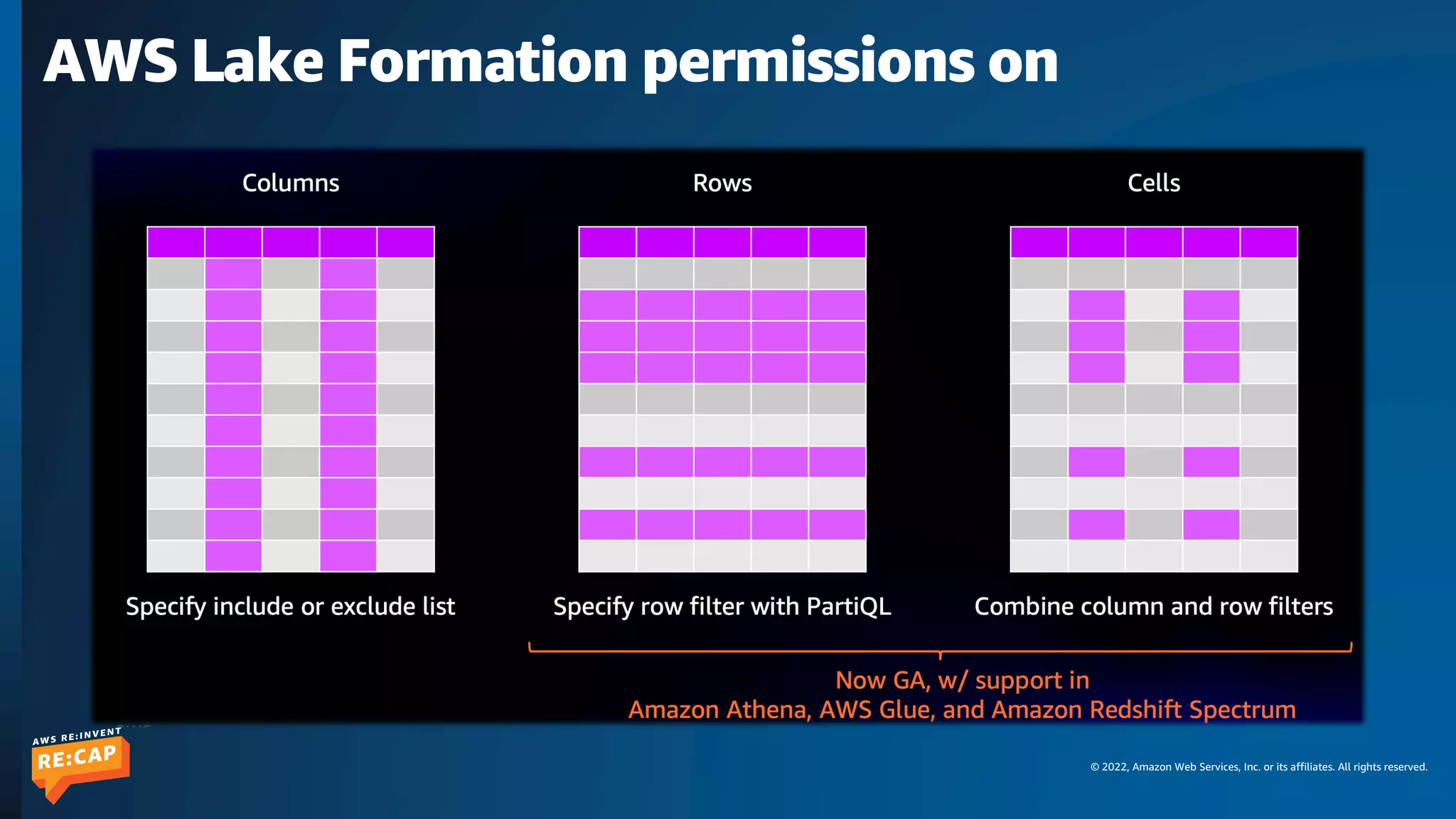 © 2022, Amazon Web Services, Inc. or its affiliates. All rights reserved.
AWS Lake Formation permissions on
 