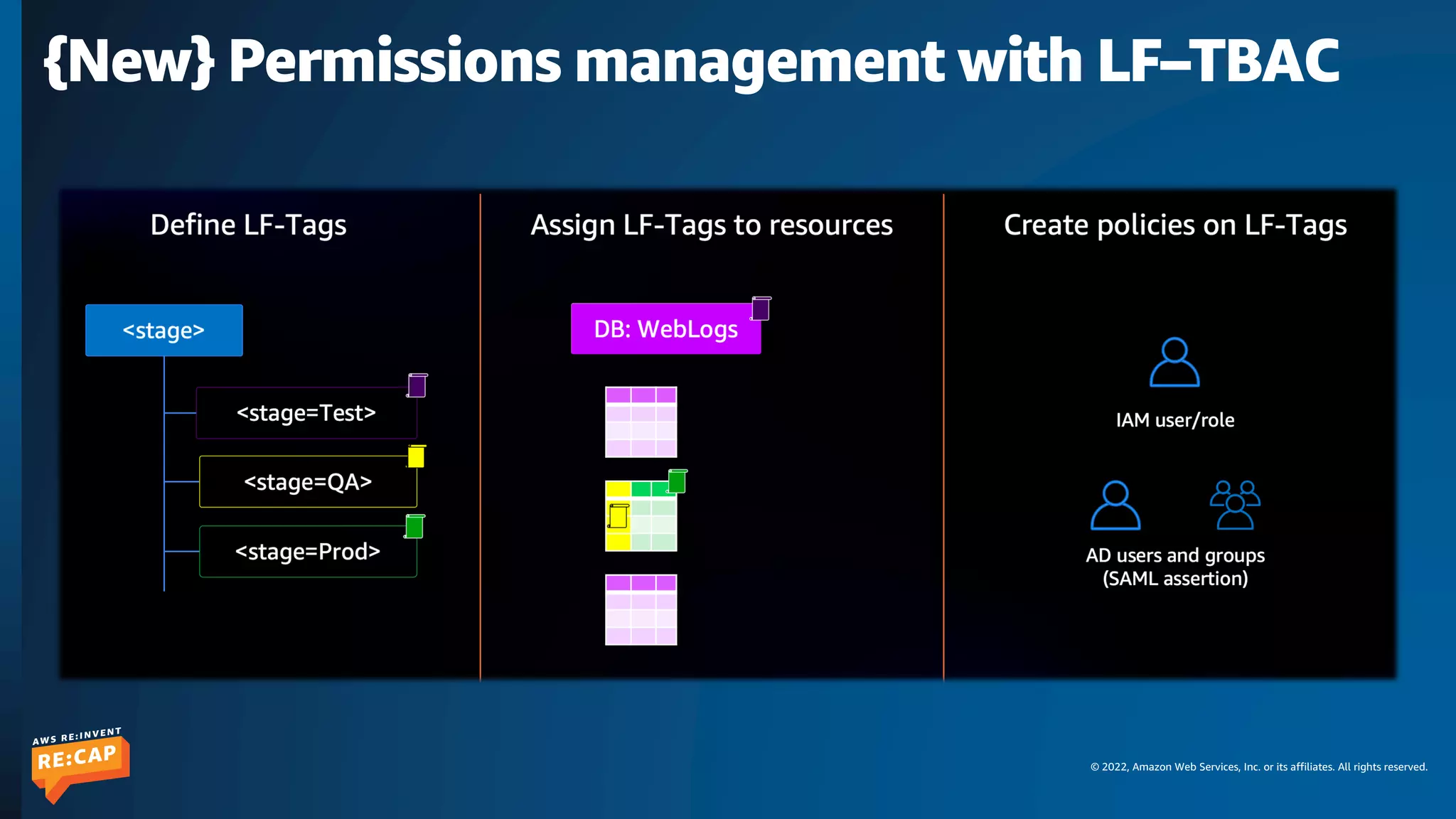 © 2022, Amazon Web Services, Inc. or its affiliates. All rights reserved.
{New} Permissions management with LF–TBAC
 