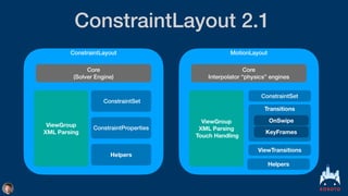 ConstraintLayout 2.1
ConstraintLayout
Core


(Solver Engine)
ViewGroup
XML Parsing
ConstraintSet
MotionLayout
Core


Interpolator “physics” engines
ViewGroup
XML Parsing 
Touch Handling
ConstraintSet
Transitions
KeyFrames
ViewTransitions
Helpers
ConstraintProperties
Helpers
OnSwipe
 