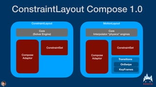ConstraintLayout Compose 1.0
ConstraintLayout
Core


(Solver Engine)
ConstraintSet
MotionLayout
Core


Interpolator “physics” engines
ConstraintSet
Transitions
KeyFrames
OnSwipe
Compose


Adaptor
Compose


Adaptor
 