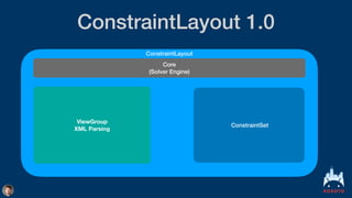 ConstraintLayout 1.0
ConstraintLayout
Core


(Solver Engine)
ViewGroup
XML Parsing
ConstraintSet
 