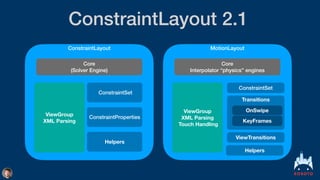 ConstraintLayout 2.1
ConstraintLayout
Core


(Solver Engine)
ViewGroup
XML Parsing
ConstraintSet
MotionLayout
Core


Interpolator “physics” engines
ViewGroup
XML Parsing 
Touch Handling
ConstraintSet
Transitions
KeyFrames
ViewTransitions
Helpers
ConstraintProperties
Helpers
OnSwipe
 