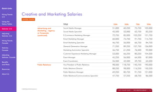 2021 Salary Guide for Creative &amp; Marketing | North America | PDF