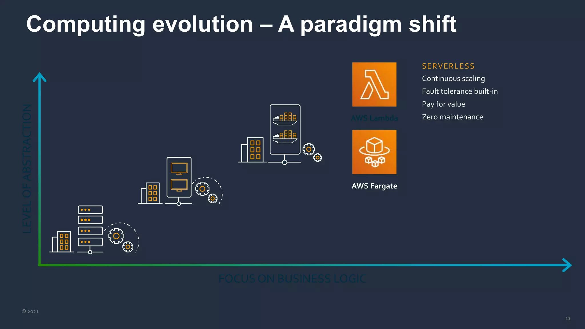 © 2021
11
Computing evolution – A paradigm shift
AWS Lambda
AWS Fargate
LEVEL
OF
ABSTRACTION
FOCUS ON BUSINESS LOGIC
Continuous scaling
Fault tolerance built-in
Pay for value
Zero maintenance
SERVERLESS
 