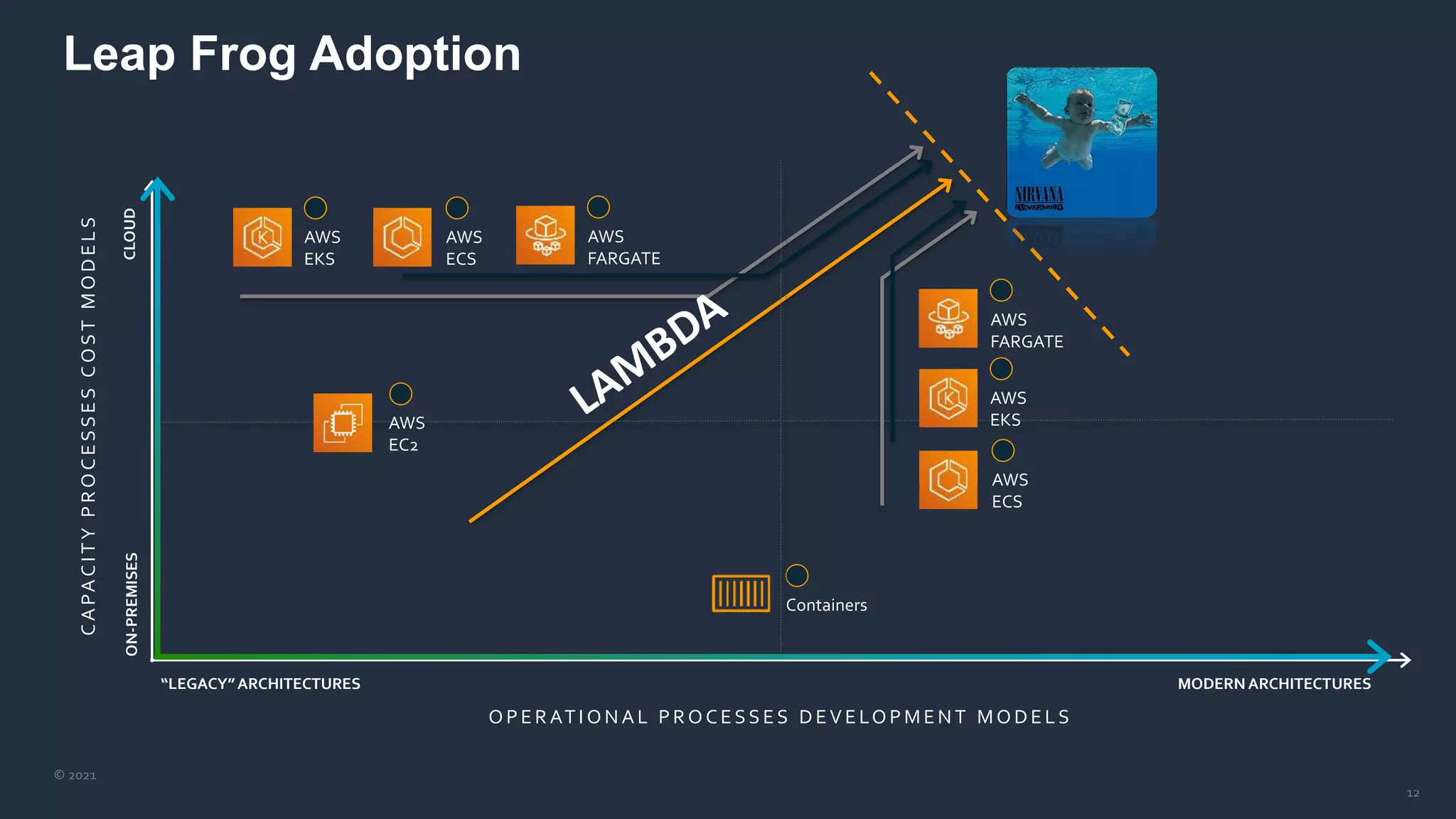 © 2021
12
Leap Frog Adoption
C
A
PA
C
I
T
Y
P
R
O
C
E
S
S
E
S
C
O
S
T
M
O
D
E
L
S
OP ER AT I ON AL P R OCESS ES DEV ELOP MEN T MODELS
ON-PREMISES
CLOUD
“LEGACY”ARCHITECTURES MODERNARCHITECTURES
AWS
EC2
AWS
ECS
AWS
FARGATE
AWS
EKS
Containers
AWS
ECS
AWS
FARGATE
AWS
EKS
 