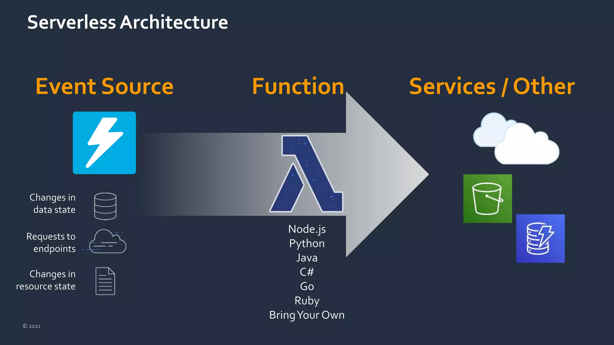 © 2021
Serverless Architecture
Event Source Function Services / Other
Node.js
Python
Java
C#
Go
Ruby
BringYour Own
Changes in
data state
Requests to
endpoints
Changes in
resource state
 