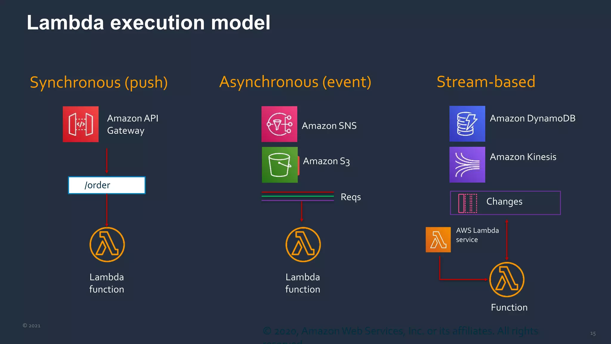 © 2021
15
Lambda execution model
© 2020, AmazonWeb Services, Inc. or its affiliates. All rights
Synchronous (push) Asynchronous (event) Stream-based
Amazon API
Gateway
Lambda
function
Amazon DynamoDB
Amazon SNS
/order
Lambda
function
Amazon S3
Reqs
Amazon Kinesis
Changes
AWS Lambda
service
Function
 
