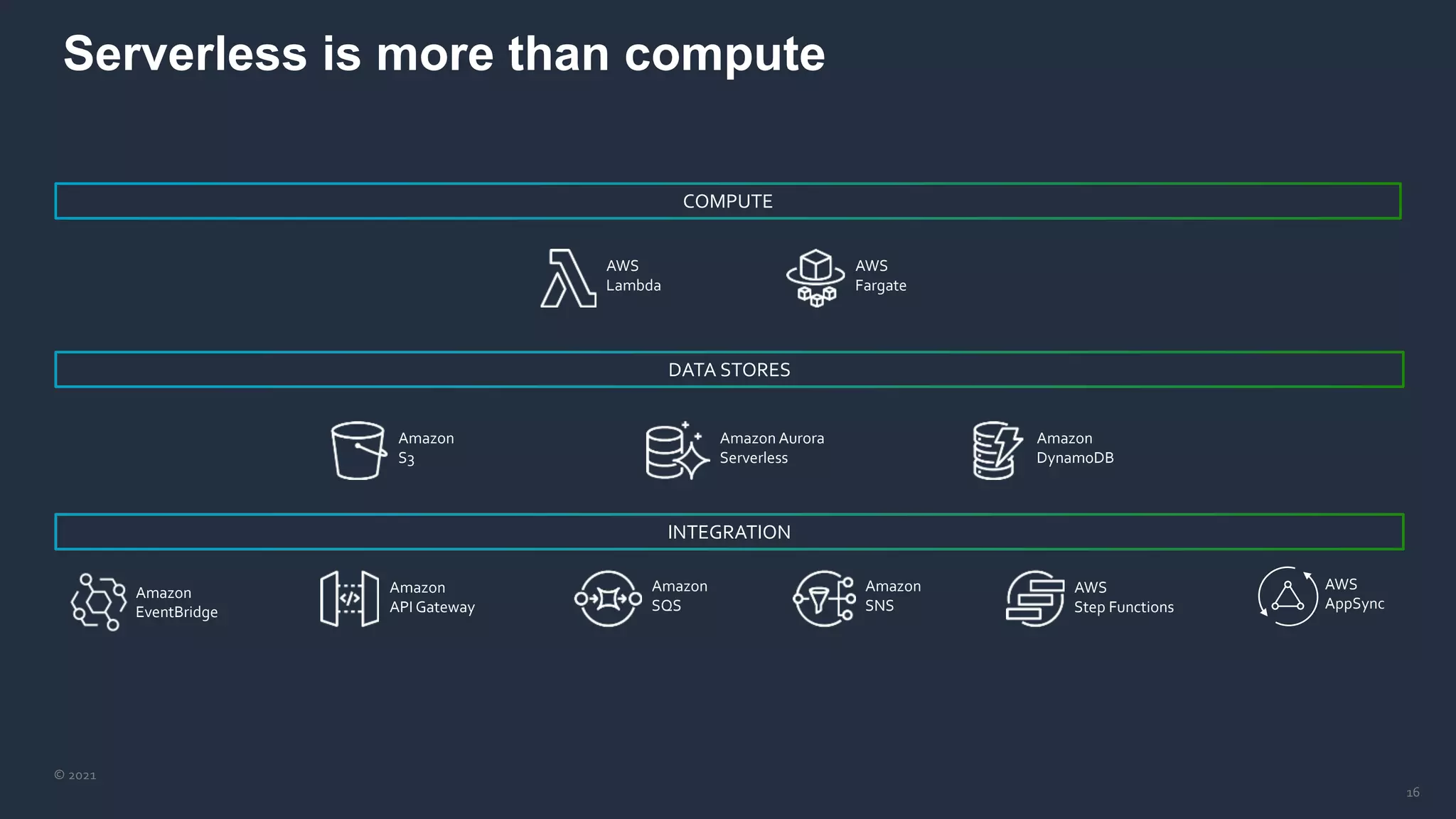 © 2021
16
AWS
Lambda
AWS
Fargate
Amazon
API Gateway
Amazon
SNS
Amazon
SQS
AWS
Step Functions
COMPUTE
DATA STORES
INTEGRATION
AWS
AppSync
Amazon Aurora
Serverless
Amazon
S3
Amazon
DynamoDB
Amazon
EventBridge
 