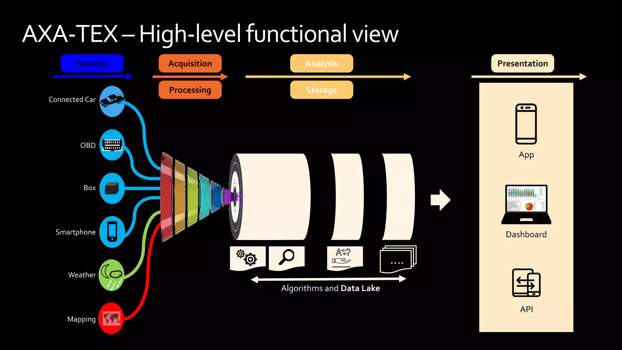 AXA-TEX– High-levelfunctional view
Sources Acquisition
Storage
Analysis
….
Processing
OBD
Presentation
Box
Smartphone
Weather
Mapping
Algorithms and Data Lake
Connected Car
Dashboard
App
API
 
