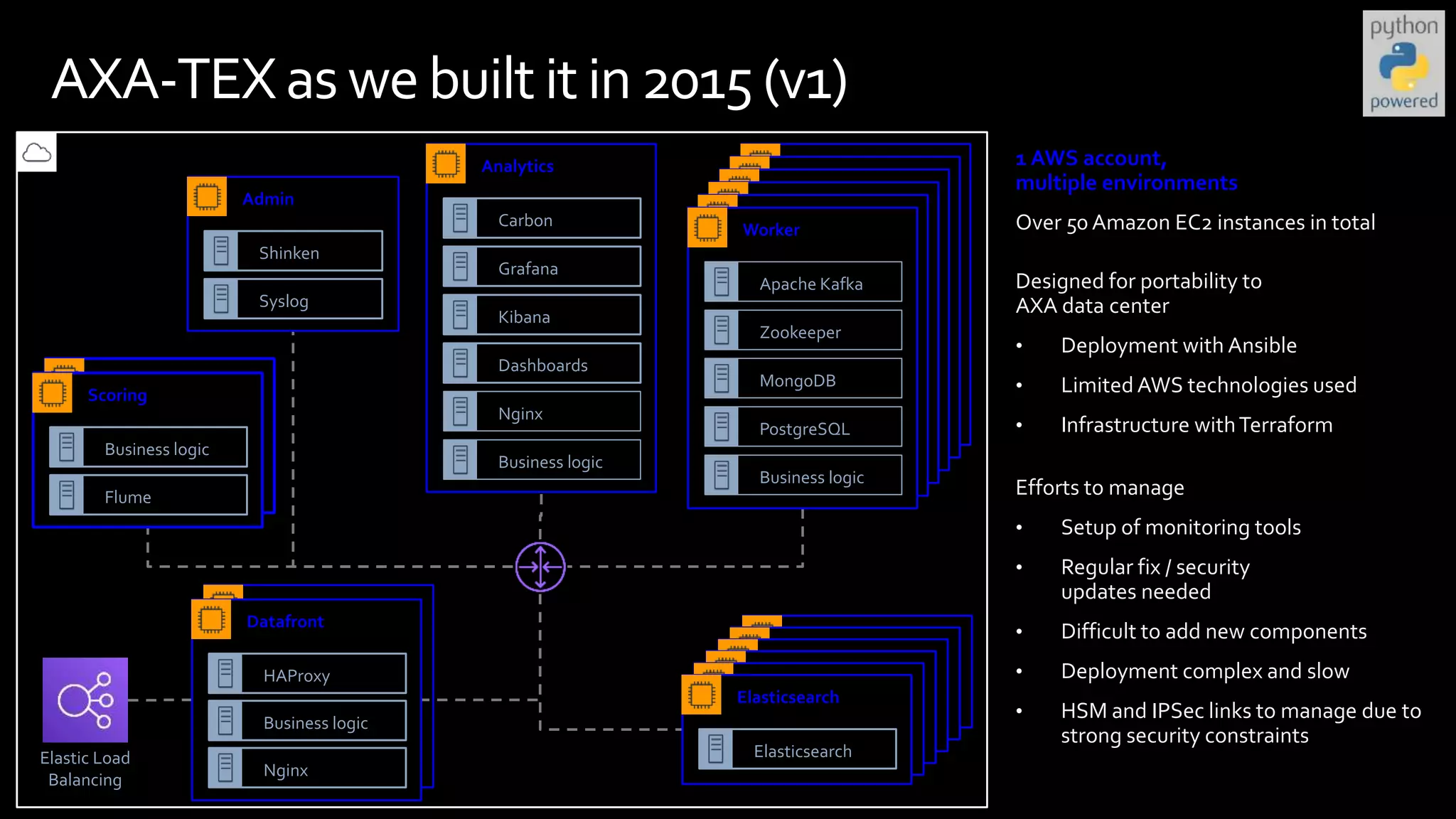 1 AWS account,
multiple environments
Over 50 Amazon EC2 instances in total
Designed for portability to
AXA data center
• Deployment with Ansible
• Limited AWS technologies used
• Infrastructure withTerraform
AXA-TEXas webuilt it in 2015 (v1)
Elastic Load
Balancing
AWS Cloud
Admin
Shinken
Syslog
Scoring
Business logic
Flume
Datafront
HAProxy
Business logic
Nginx
Analytics
Carbon
Grafana
Kibana
Dashboards
Nginx
Business logic
Worker
Apache Kafka
Zookeeper
MongoDB
PostgreSQL
Business logic
Elasticsearch
Elasticsearch
Efforts to manage
• Setup of monitoring tools
• Regular fix / security
updates needed
• Difficult to add new components
• Deployment complex and slow
• HSM and IPSec links to manage due to
strong security constraints
 