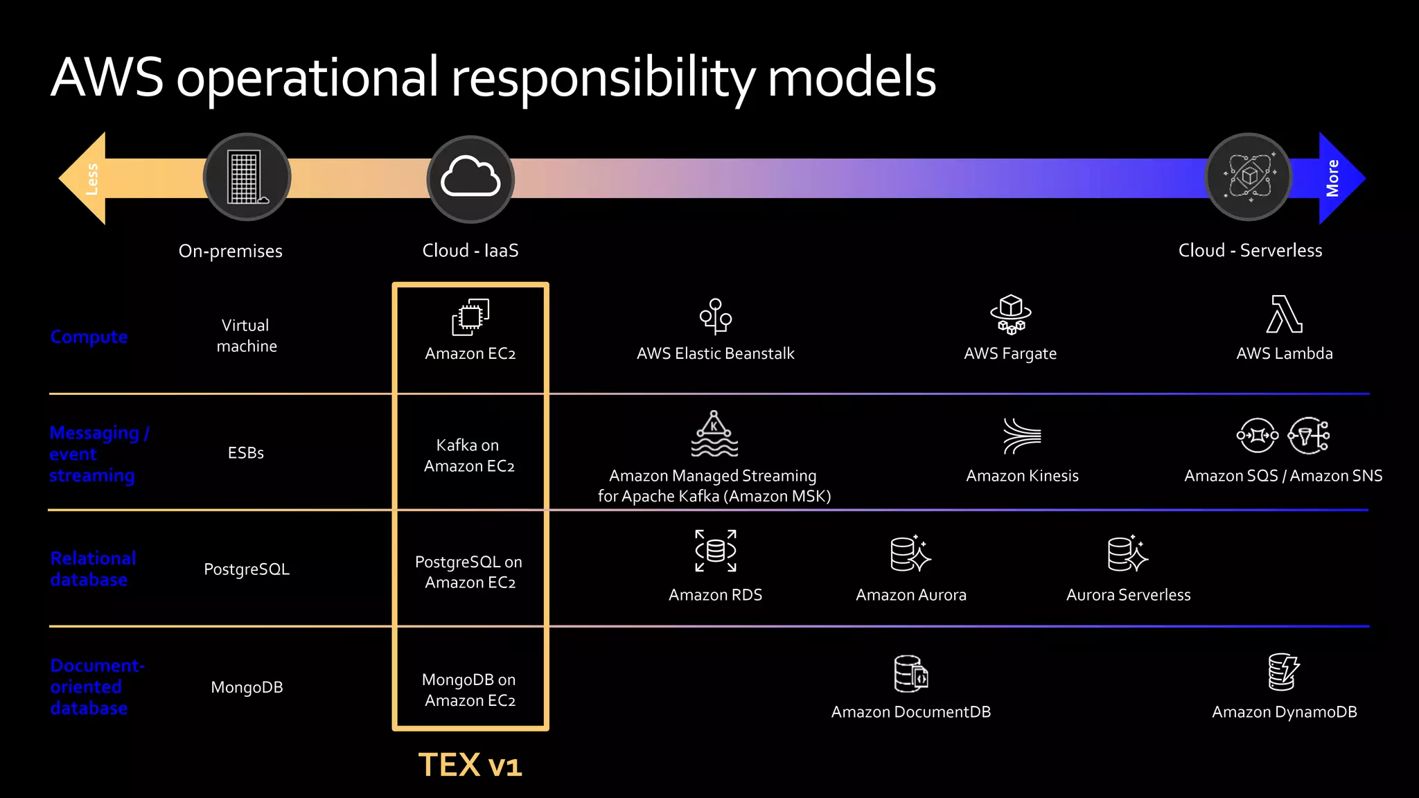 Messaging /
event
streaming
ESBs
Amazon Managed Streaming
for Apache Kafka (Amazon MSK)
Amazon Kinesis Amazon SQS / Amazon SNS
Kafka on
Amazon EC2
AWS operational responsibilitymodels
On-premises Cloud - IaaS
TEX v1
Less
More
Compute
Virtual
machine Amazon EC2 AWS Elastic Beanstalk AWS Lambda
AWS Fargate
Relational
database
PostgreSQL PostgreSQL on
Amazon EC2
Amazon RDS Amazon Aurora Aurora Serverless
Amazon DynamoDB
MongoDB MongoDB on
Amazon EC2
Amazon DocumentDB
Document-
oriented
database
Cloud - Serverless
 
