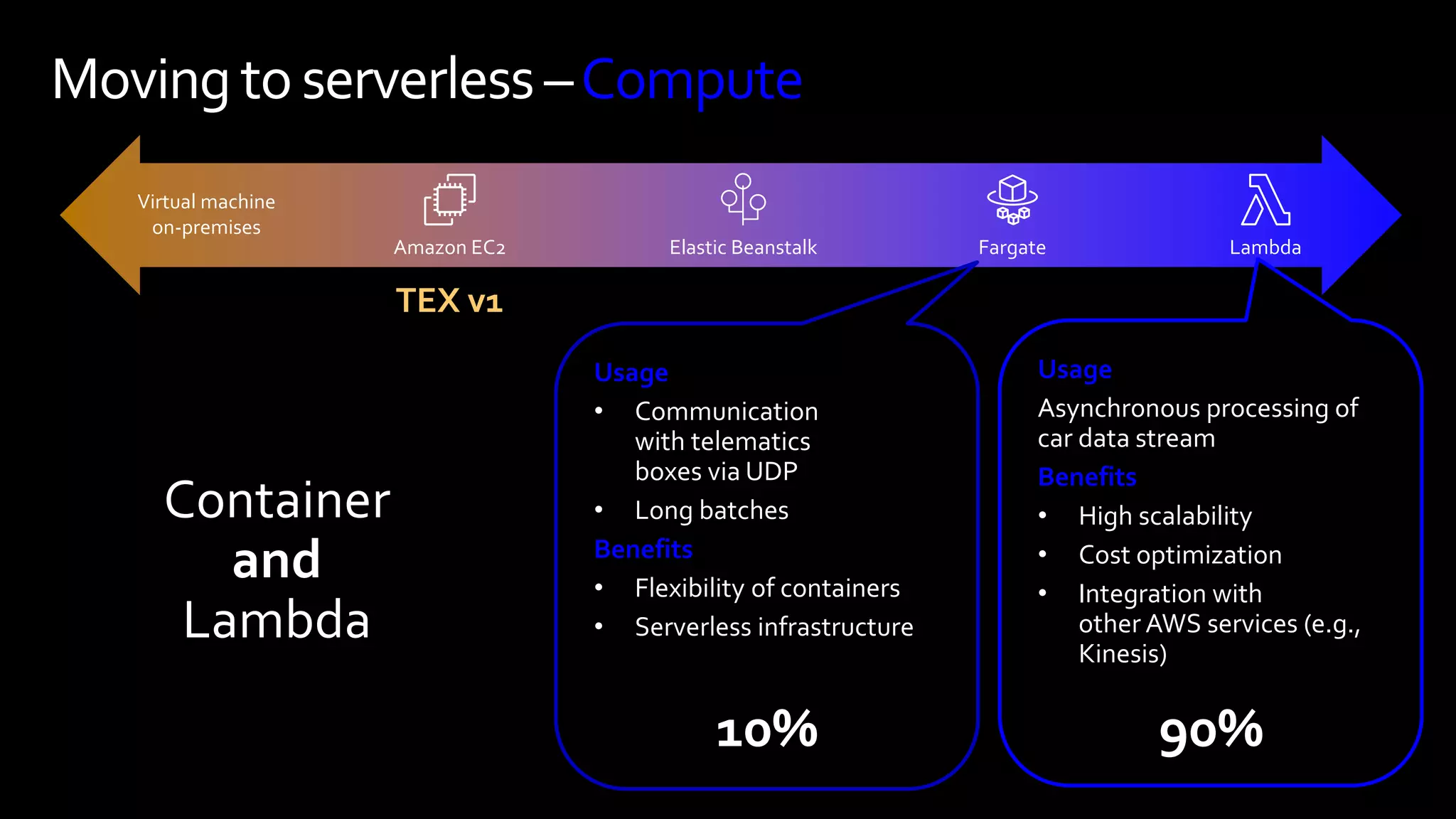 Moving toserverless –Compute
Virtual machine
on-premises
Amazon EC2 Elastic Beanstalk Lambda
Fargate
TEX v1
Usage
Asynchronous processing of
car data stream
Benefits
• High scalability
• Cost optimization
• Integration with
other AWS services (e.g.,
Kinesis)
Usage
• Communication
with telematics
boxes via UDP
• Long batches
Benefits
• Flexibility of containers
• Serverless infrastructure
90%
10%
 