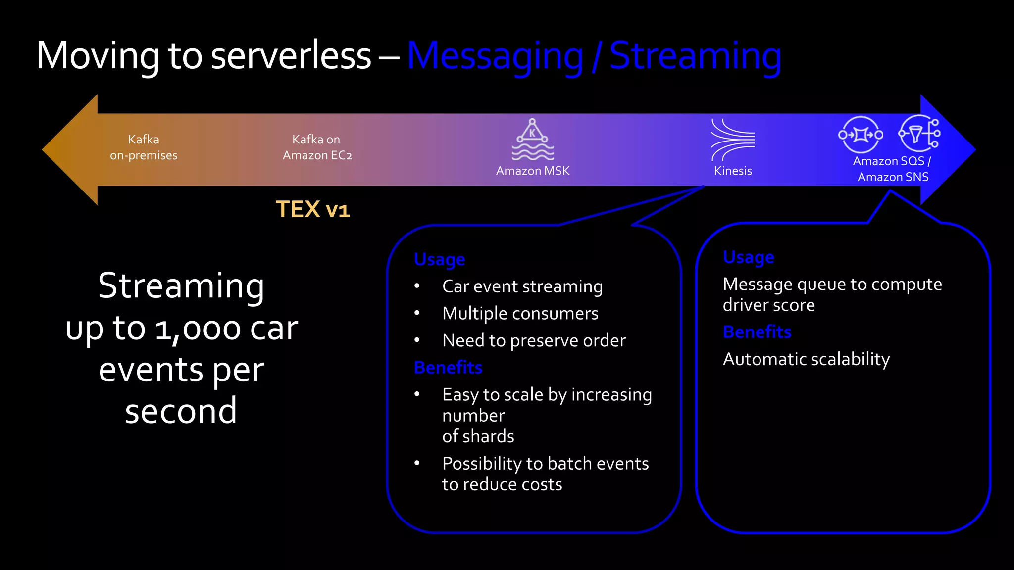 Moving toserverless – Messaging/Streaming
Usage
Message queue to compute
driver score
Benefits
Automatic scalability
Usage
• Car event streaming
• Multiple consumers
• Need to preserve order
Benefits
• Easy to scale by increasing
number
of shards
• Possibility to
TEX v1
Amazon MSK Kinesis
Amazon SQS /
Amazon SNS
Kafka on
Amazon EC2
Kafka
on-premises
 