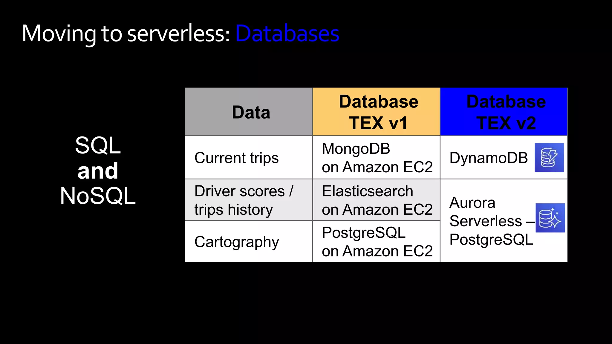 Data
Database
TEX v1
Database
TEX v2
Current trips
MongoDB
on Amazon EC2
DynamoDB
Moving toserverless:Databases
Data
Database
TEX v1
Database
TEX v2
Current trips
MongoDB
on Amazon EC2
DynamoDB
Driver scores /
trips history
Elasticsearch
on Amazon EC2 Aurora
Serverless –
PostgreSQL
Cartography
PostgreSQL
on Amazon EC2
 