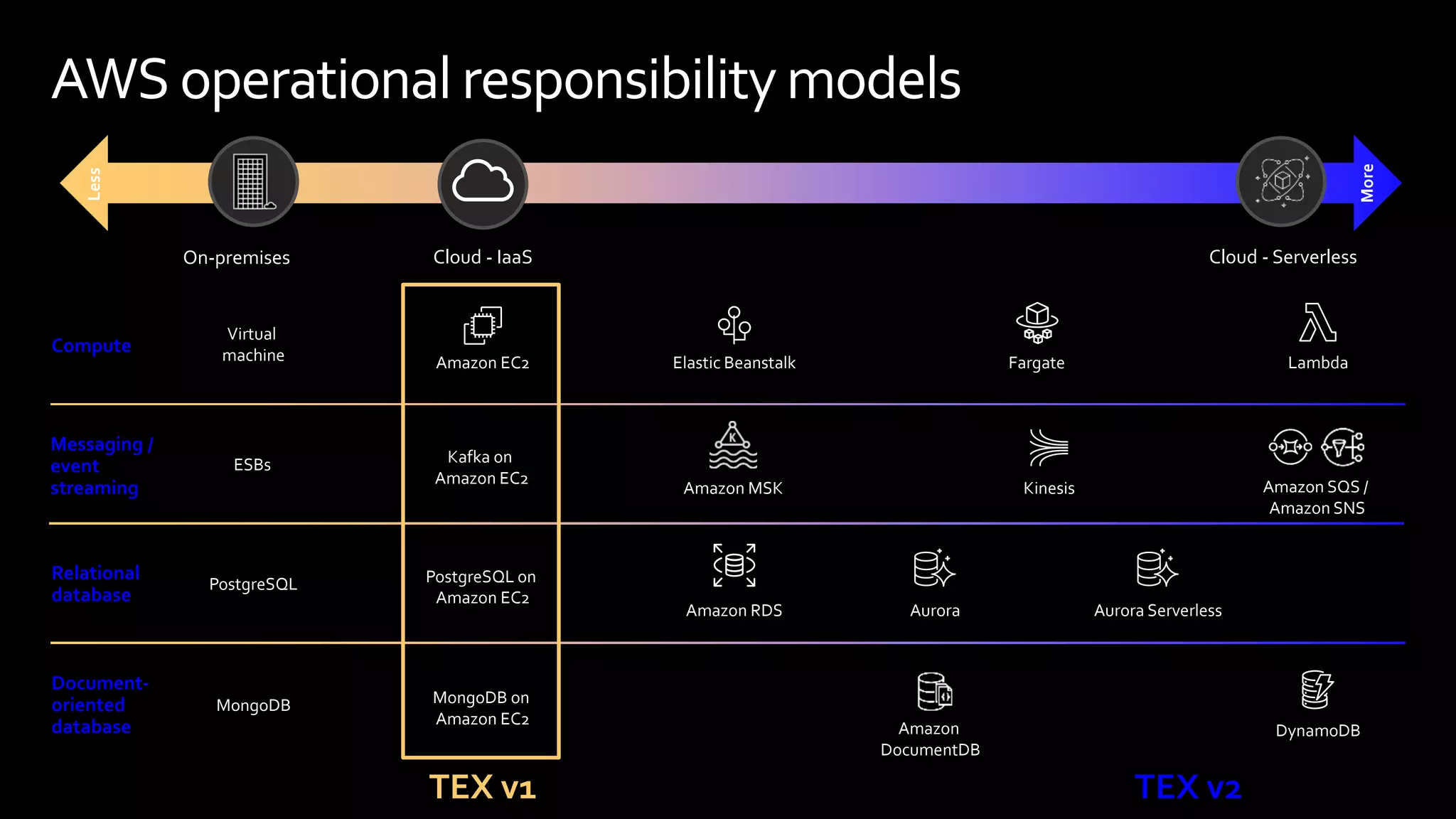 Messaging /
event
streaming
ESBs
Amazon MSK Kinesis Amazon SQS /
Amazon SNS
Kafka on
Amazon EC2
AWS operational responsibilitymodels
Compute
Virtual
machine Amazon EC2 Elastic Beanstalk Lambda
Fargate
On-premises
Less
More
Relational
database
PostgreSQL PostgreSQL on
Amazon EC2
Amazon RDS Aurora Aurora Serverless
DynamoDB
MongoDB MongoDB on
Amazon EC2
Amazon
DocumentDB
Document-
oriented
database
TEX v1 TEX v2
Cloud - IaaS Cloud - Serverless
 