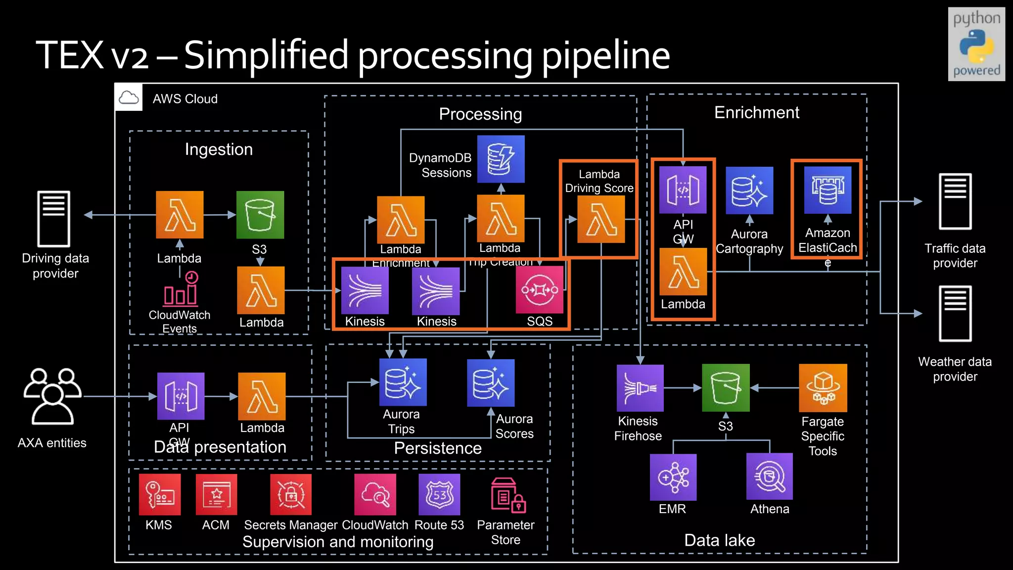 TEXv2 –Simplified processing pipeline
Supervision and monitoring
KMS ACM Secrets Manager CloudWatch Route 53 Parameter
Store
AWS Cloud
Athena
EMR
Kinesis
Firehose
Fargate
Specific
Tools
S3
Data lake
Aurora
Trips
Aurora
Scores
Persistence
AXA entities
Lambda
API
GW
Data presentation
Enrichment
Traffic data
provider
Weather data
provider
Lambda
Aurora
Cartography
Amazon
ElastiCach
e
API
GW
Ingestion
Driving data
provider
S3
Lambda
Lambda
CloudWatch
Events
Processing
DynamoDB
Sessions
Kinesis Kinesis SQS
Lambda
Enrichment
Lambda
Trip Creation
Lambda
Driving Score
 