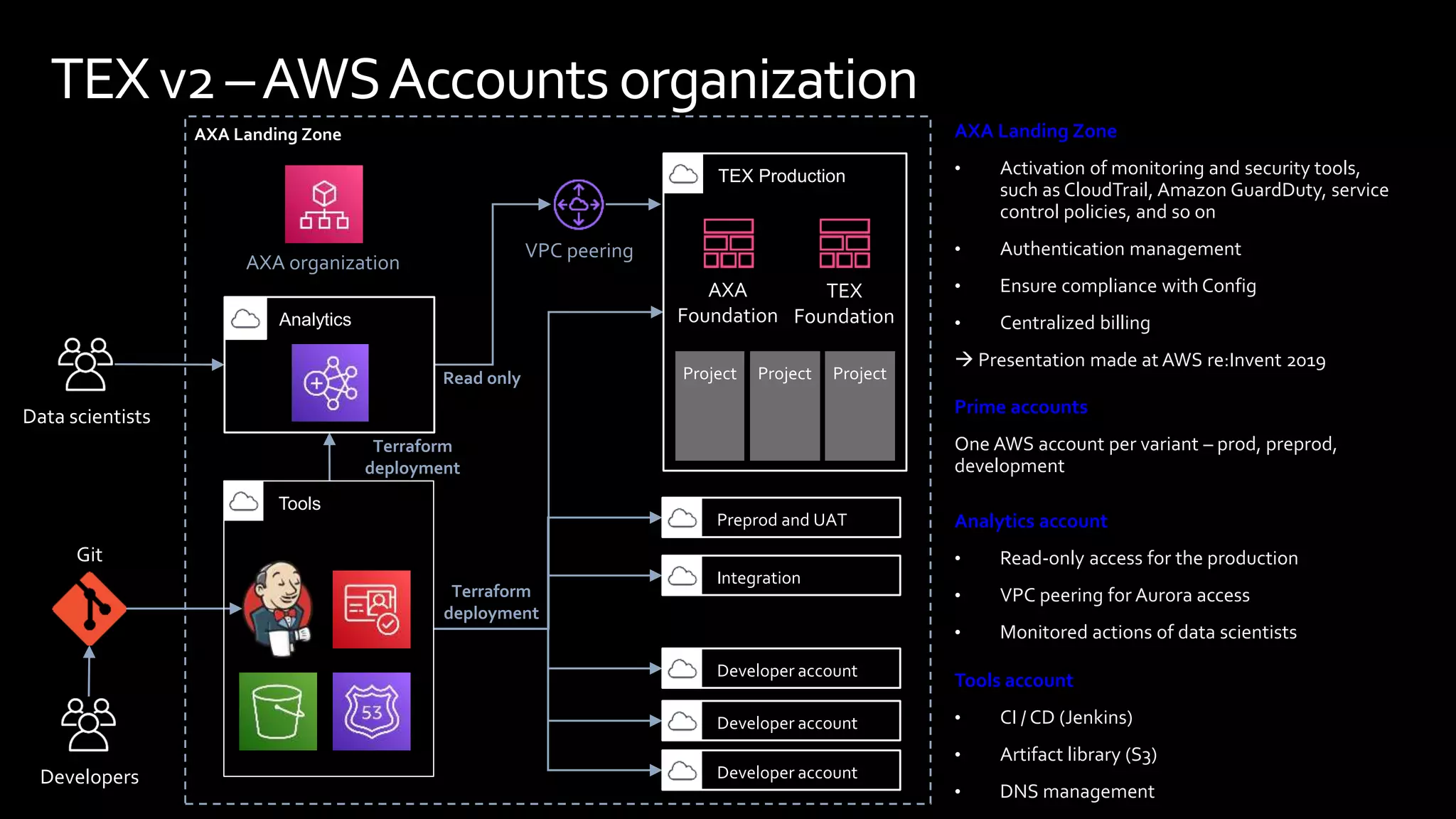 AXA Landing Zone
• Activation of monitoring and security tools,
such as CloudTrail, Amazon GuardDuty, service
control policies, and so on
• Authentication management
• Ensure compliance with Config
• Centralized billing
 Presentation made at AWS re:Invent 2019
TEXv2 –AWSAccounts organization
Developers
Terraform
deployment
Read only
Terraform
deployment
Data scientists
AXA Landing Zone
Project Project Project
Git
Analytics
Tools
TEX Production
Preprod and UAT
Integration
Developer account
Developer account
Developer account
AXA organization
VPC peering
TEX
Foundation
AXA
Foundation
Prime accounts
One AWS account per variant – prod, preprod,
development
Analytics account
• Read-only access for the production
• VPC peering for Aurora access
• Monitored actions of data scientists
Tools account
• CI / CD (Jenkins)
• Artifact library (S3)
• DNS management
 