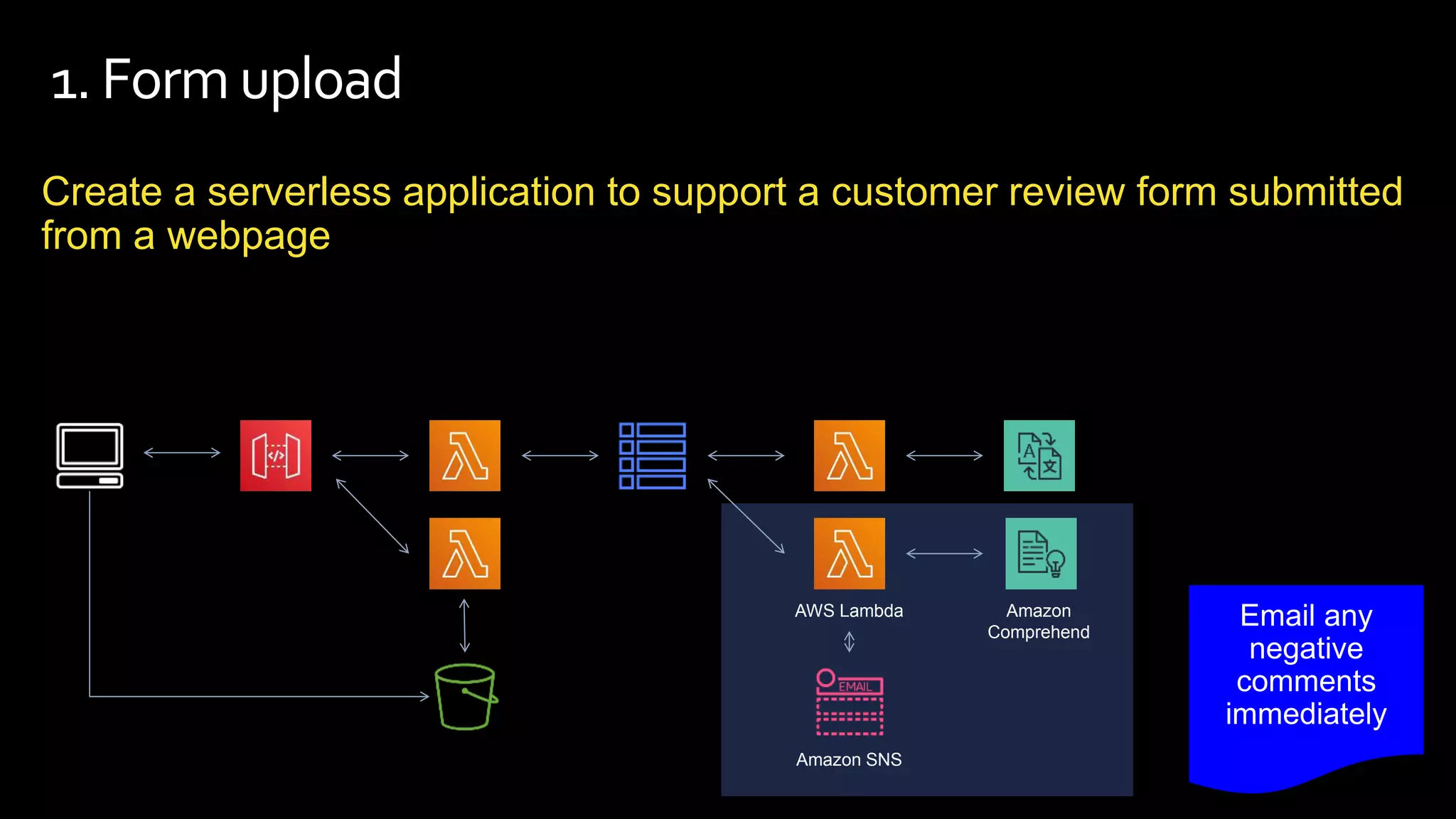 1. Form upload
Create a serverless application to support a customer review form submitted
from a webpage
AWS Lambda
Amazon SNS
Amazon
Comprehend
 