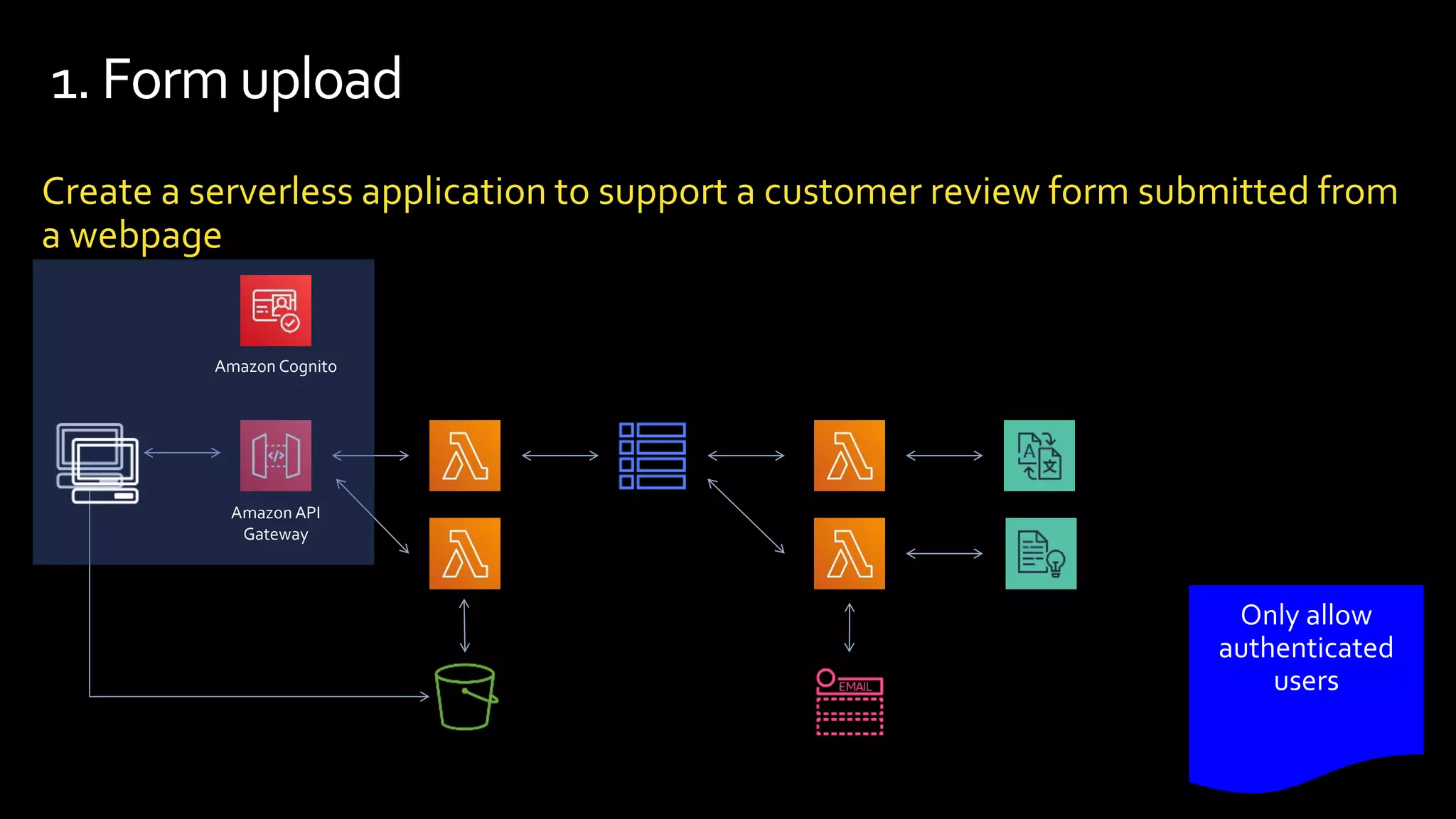 1. Form upload
Create a serverless application to support a customer review form submitted from
a webpage
Amazon Cognito
Amazon API
Gateway
 